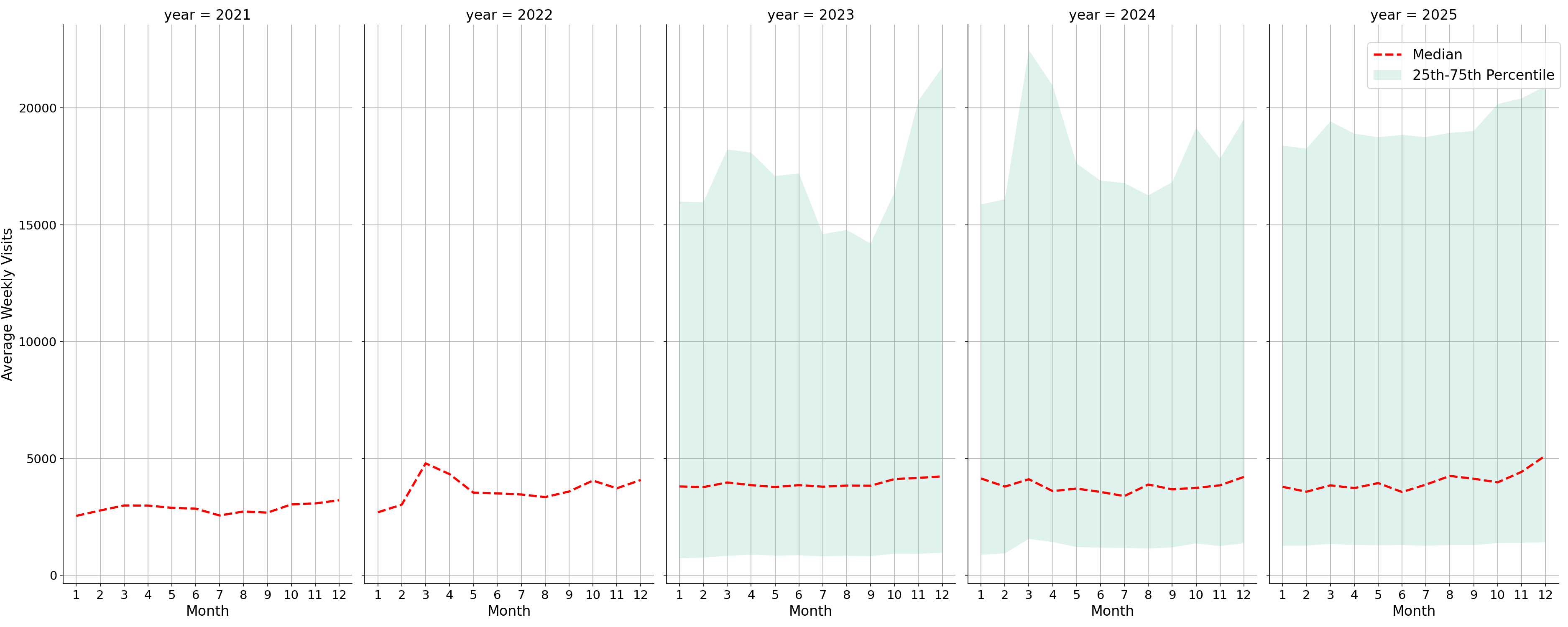 Retail Places Weekly visits, measured vs. first party data\label{trends}