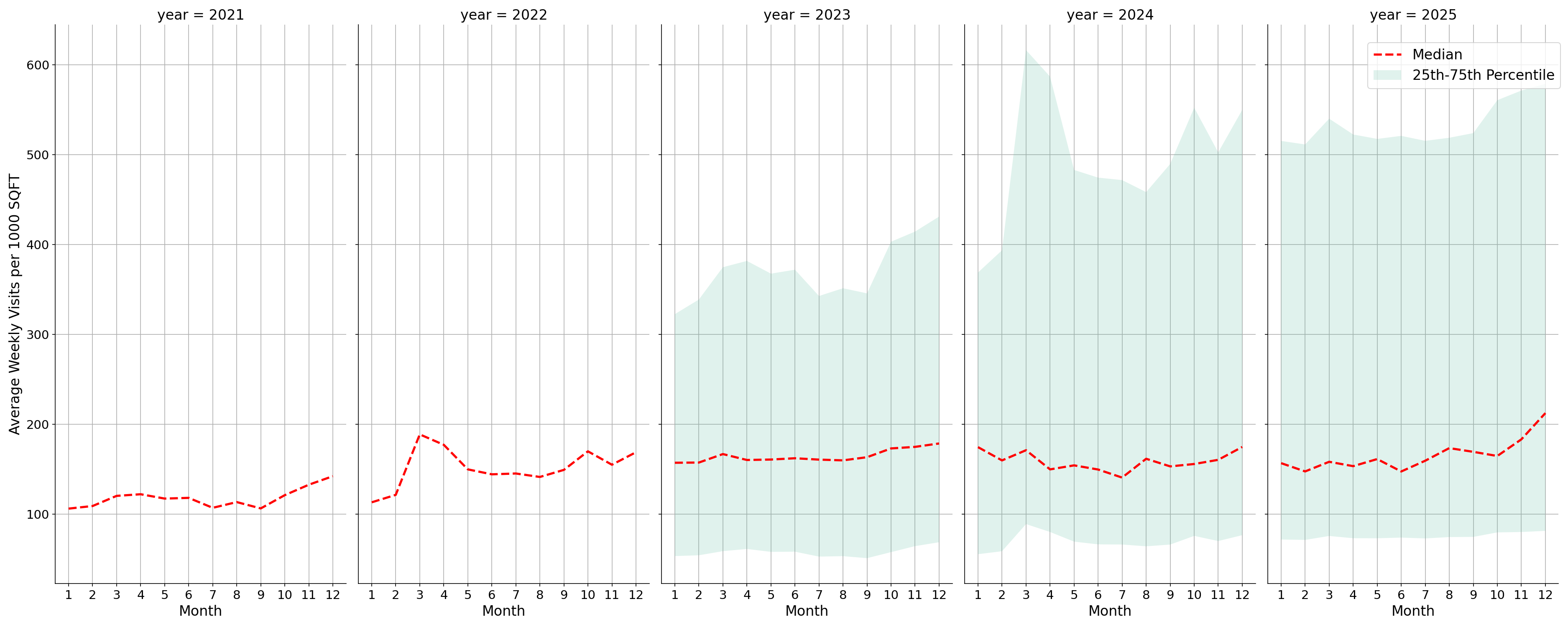 Retail Places Standalone Weekly Visits per 1000 SQFT, measured vs. first party data