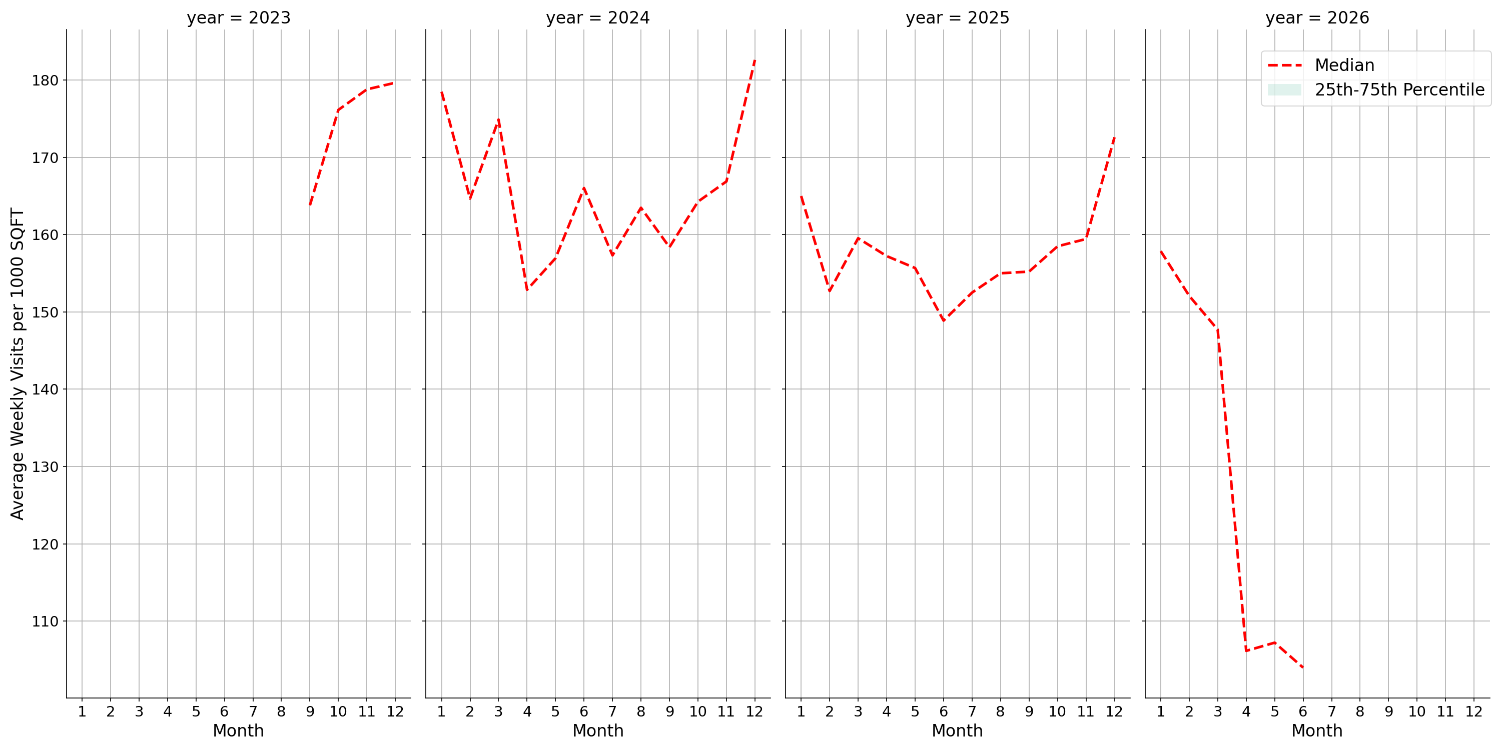 Retail Places Standalone Weekly Visits per 1000 SQFT, measured vs. first party data