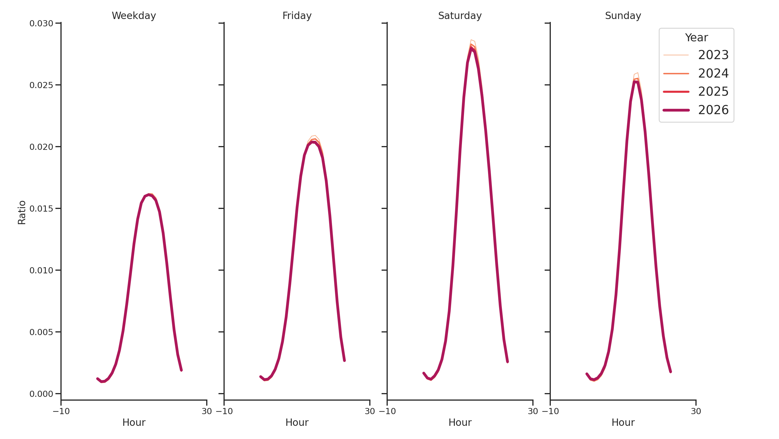 Retail Places Day of Week and Hour of Day Profiles