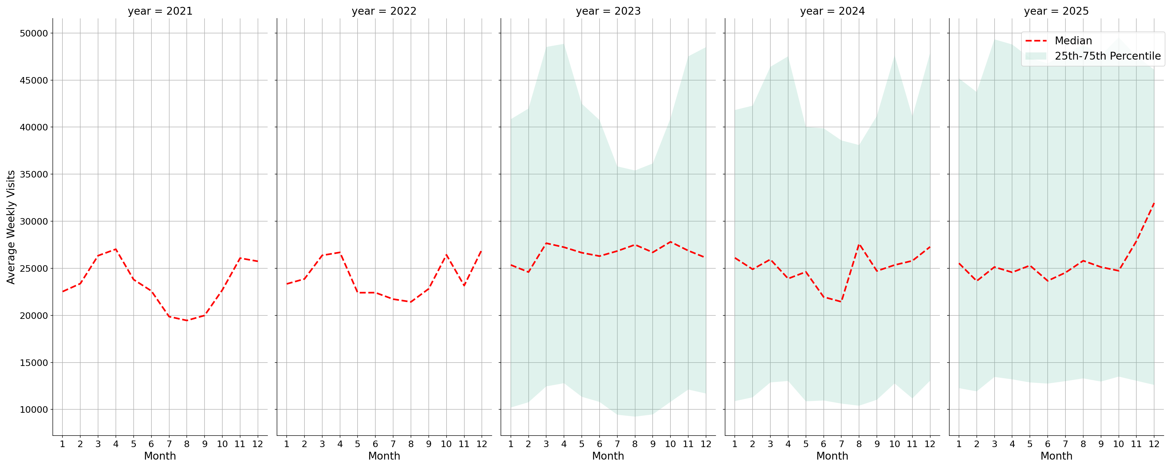 Shopping Centers Weekly visits, measured vs. first party data\label{trends}