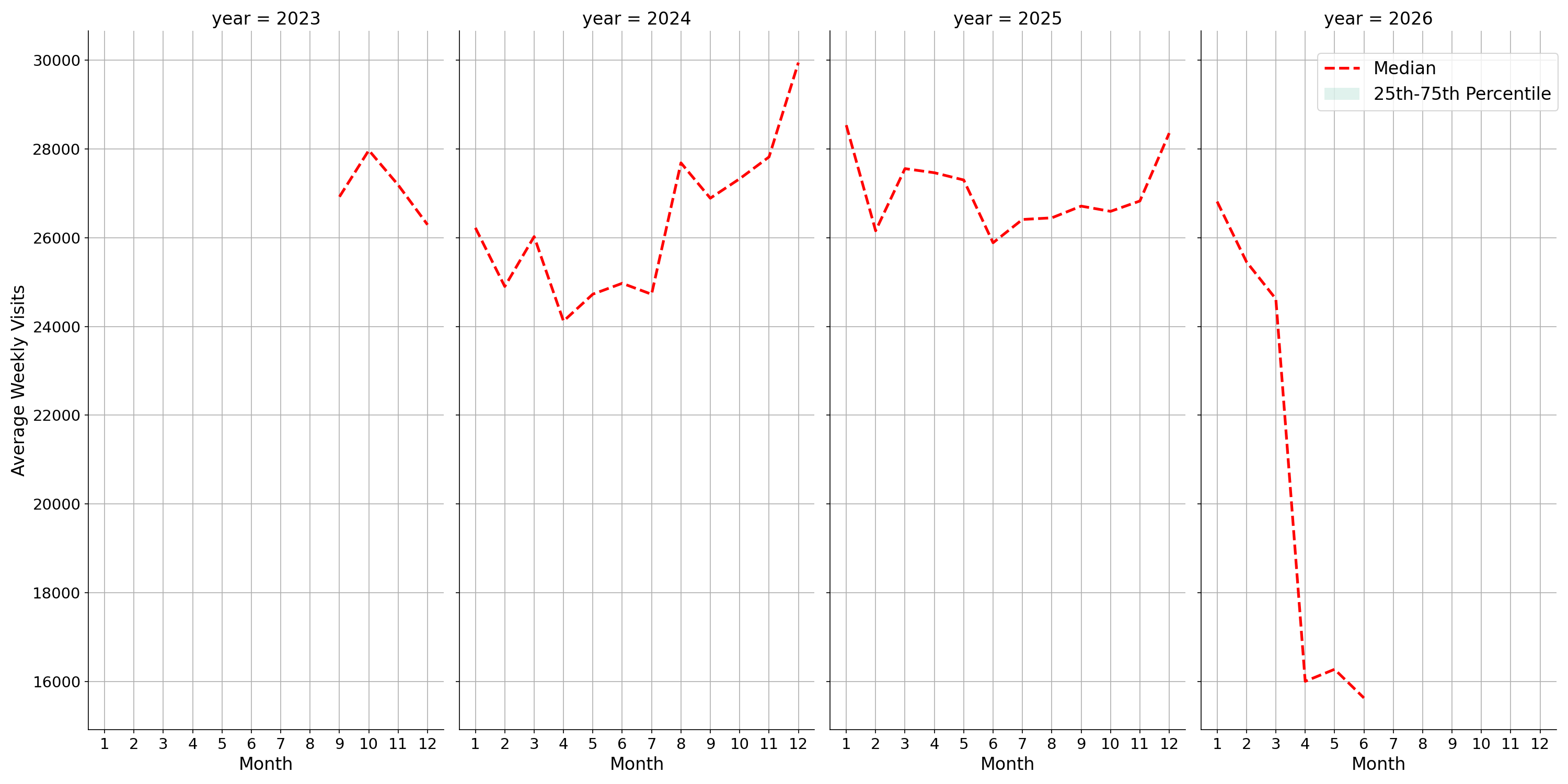 Shopping Centers Weekly visits, measured vs. first party data\label{trends}