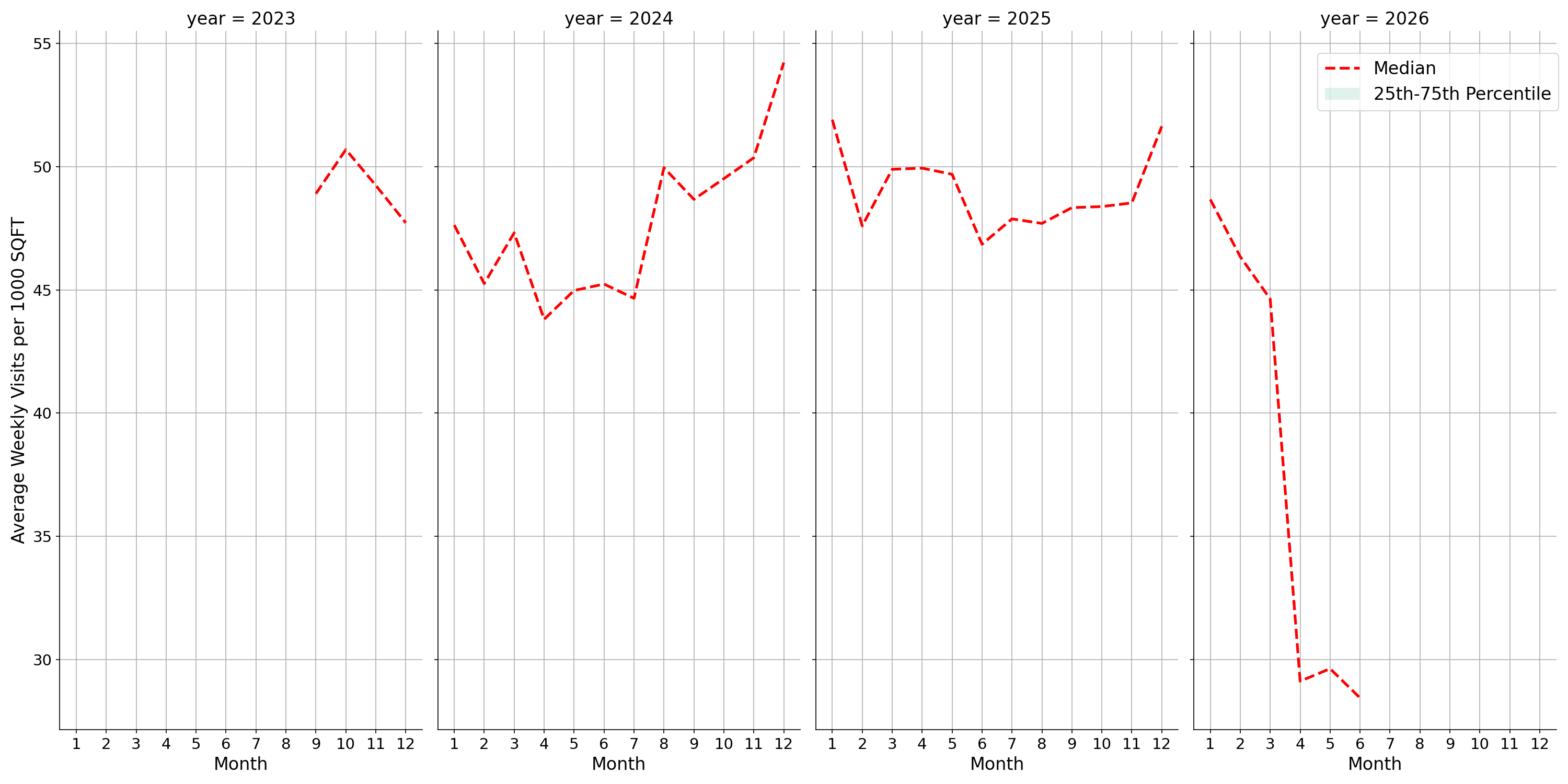 Shopping Centers Standalone Weekly Visits per 1000 SQFT, measured vs. first party data