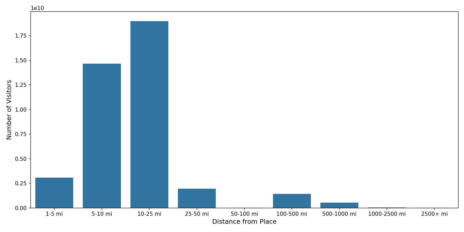 Shopping Centers Device home to place distance weighted device visits
