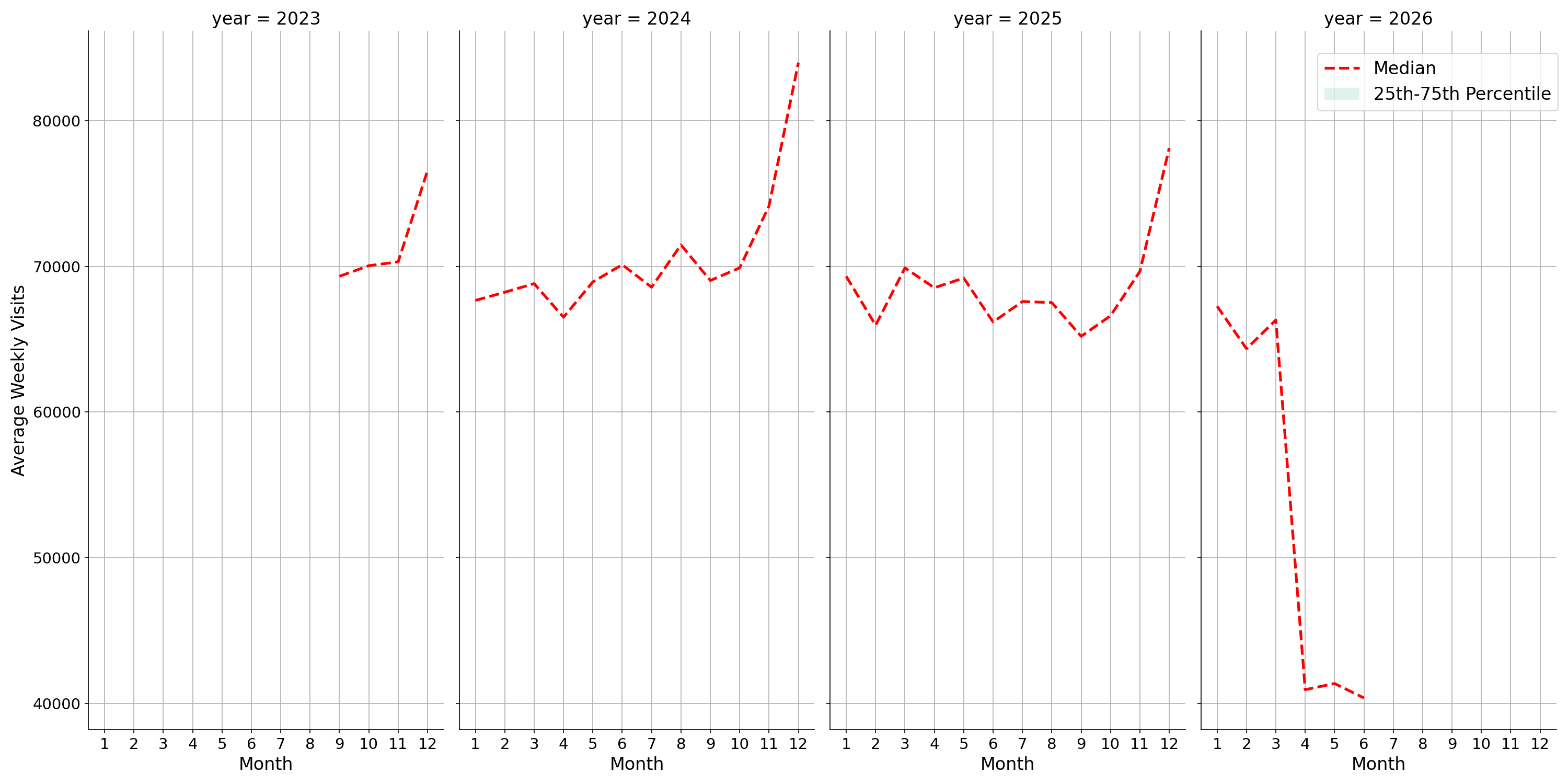 Shopping Malls Weekly visits, measured vs. first party data\label{trends}