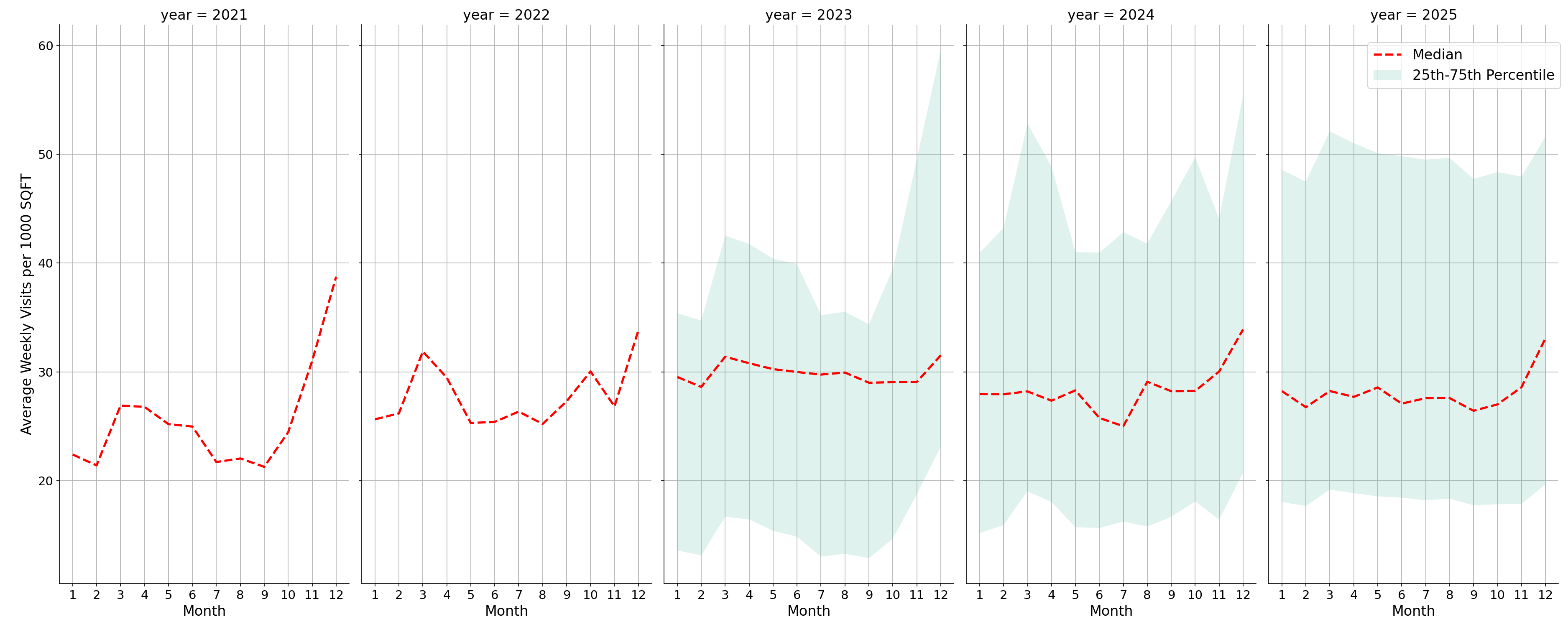 Shopping Malls Standalone Weekly Visits per 1000 SQFT, measured vs. first party data