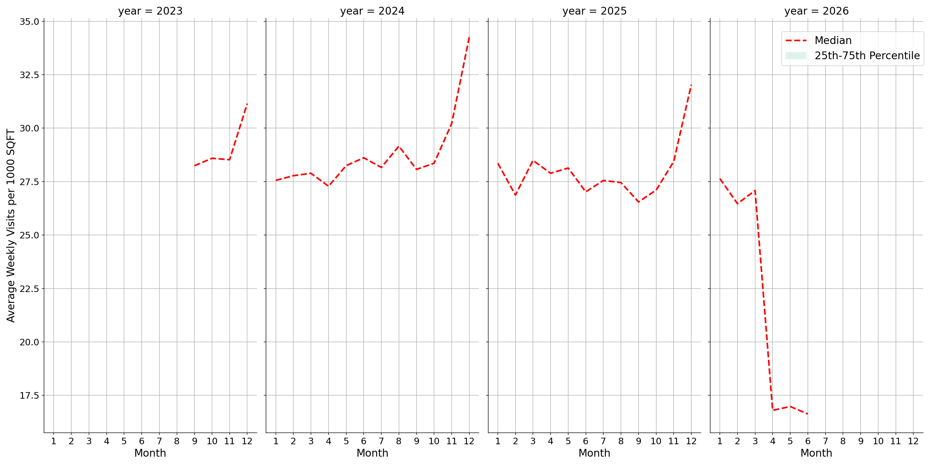 Shopping Malls Standalone Weekly Visits per 1000 SQFT, measured vs. first party data