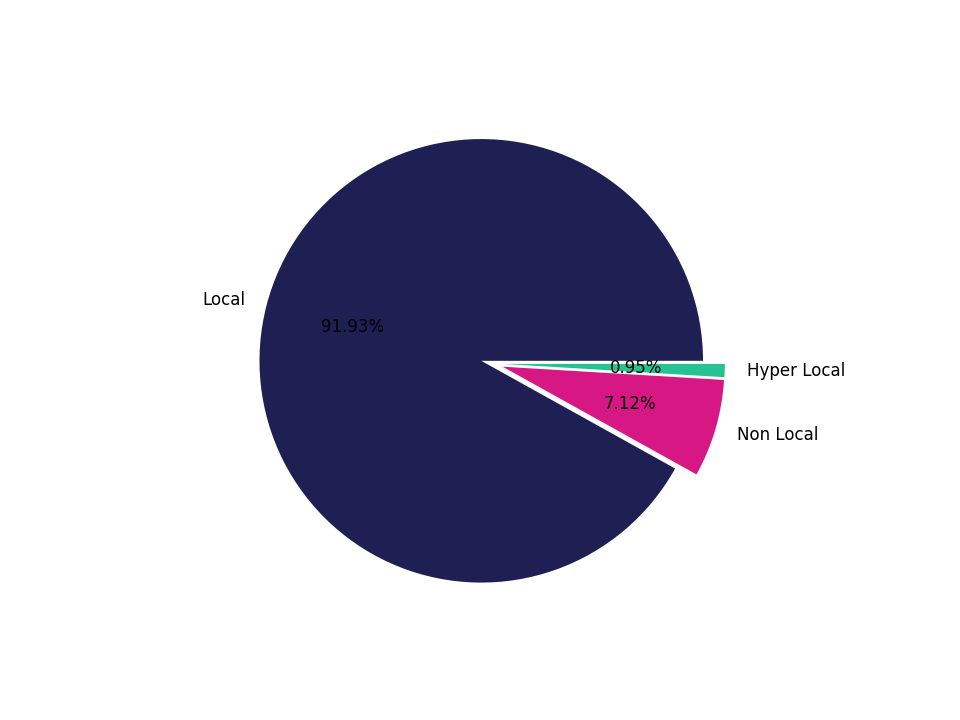 Shopping Malls Tradeareas visits distribution