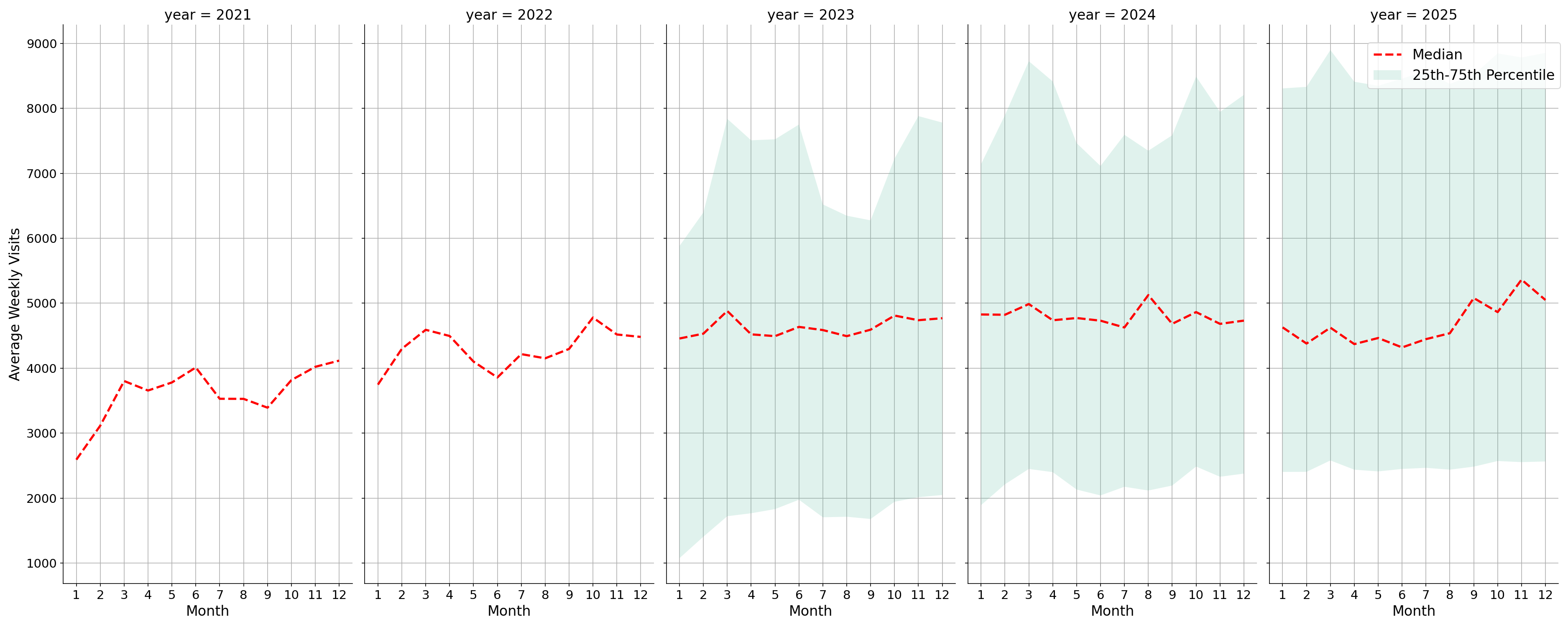 Sitdown Restaurants Weekly visits, measured vs. first party data\label{trends}