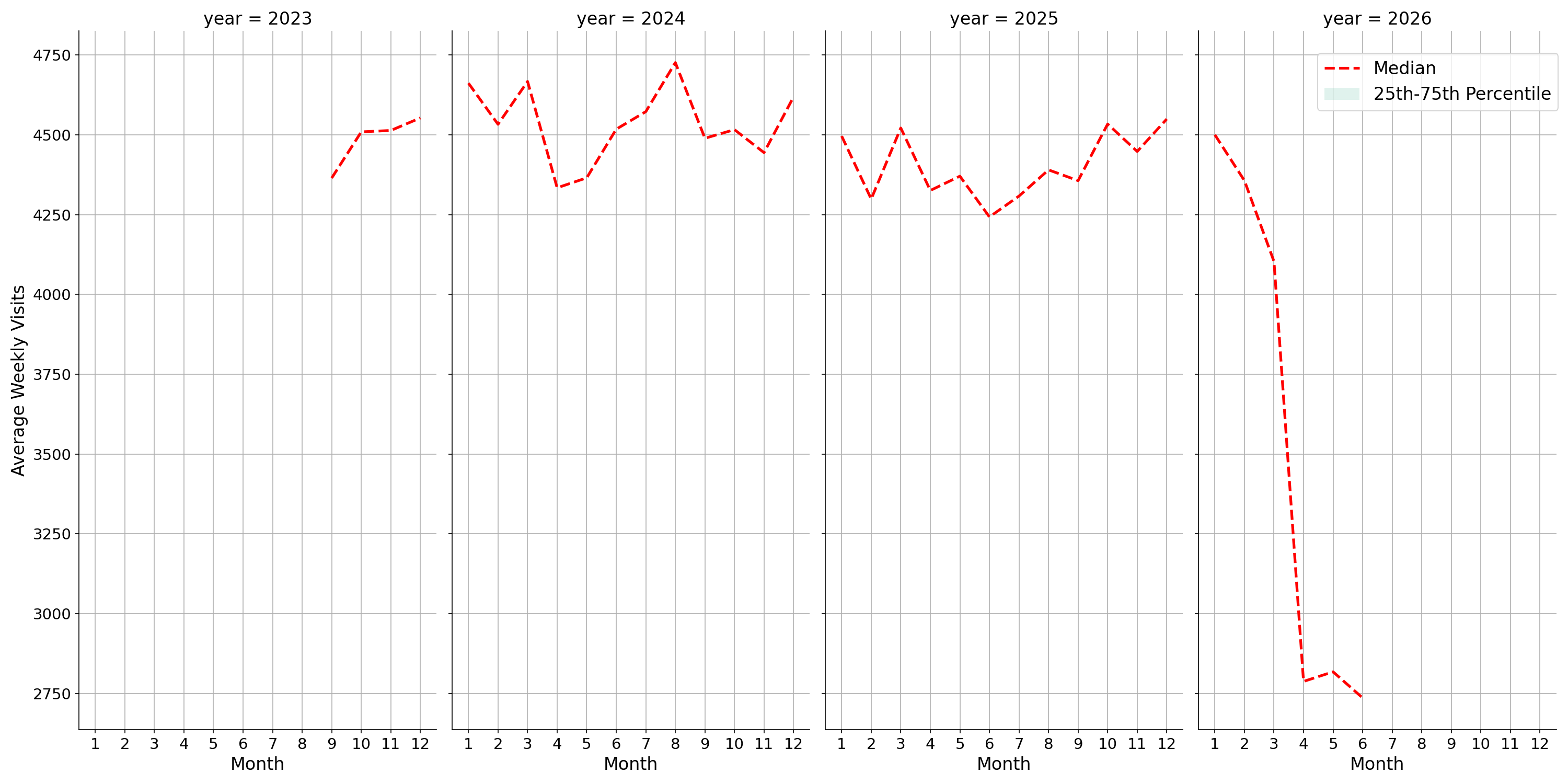 Sitdown Restaurants Weekly visits, measured vs. first party data\label{trends}