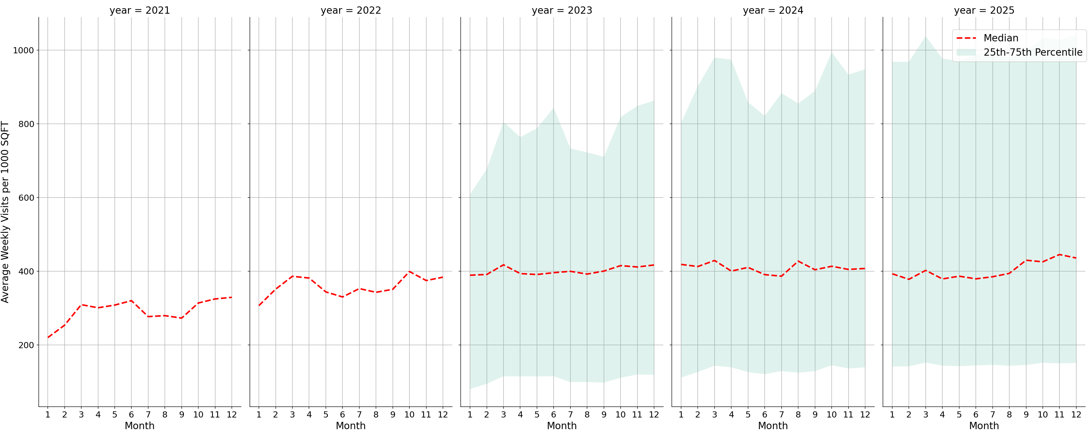 Sitdown Restaurants Standalone Weekly Visits per 1000 SQFT, measured vs. first party data
