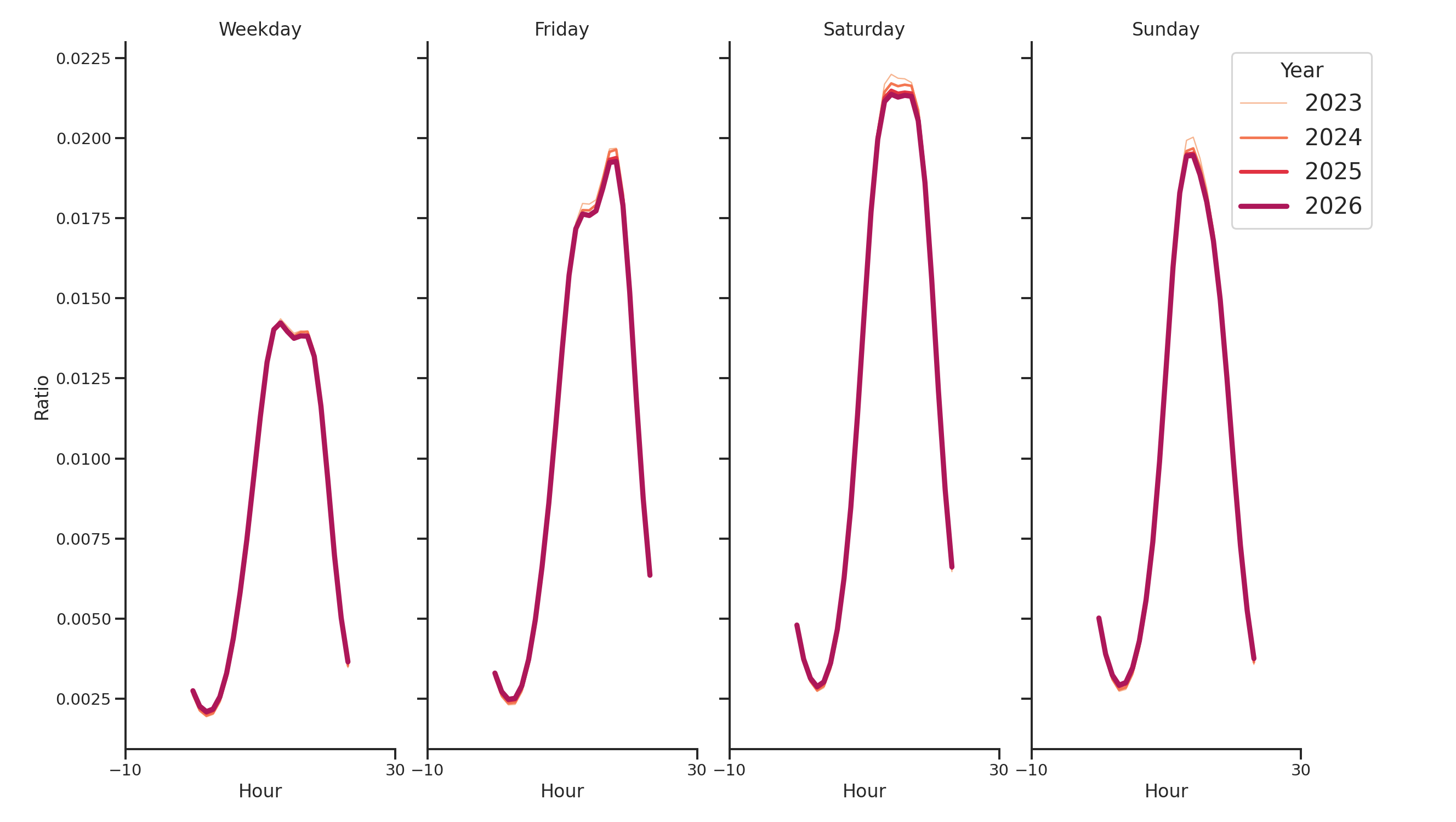 Sitdown Restaurants Day of Week and Hour of Day Profiles
