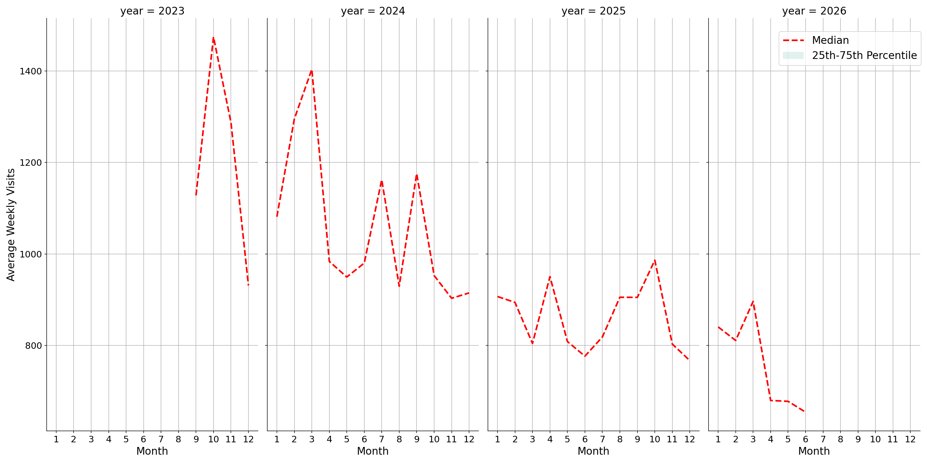 Spiritual Centers Weekly visits, measured vs. first party data\label{trends}