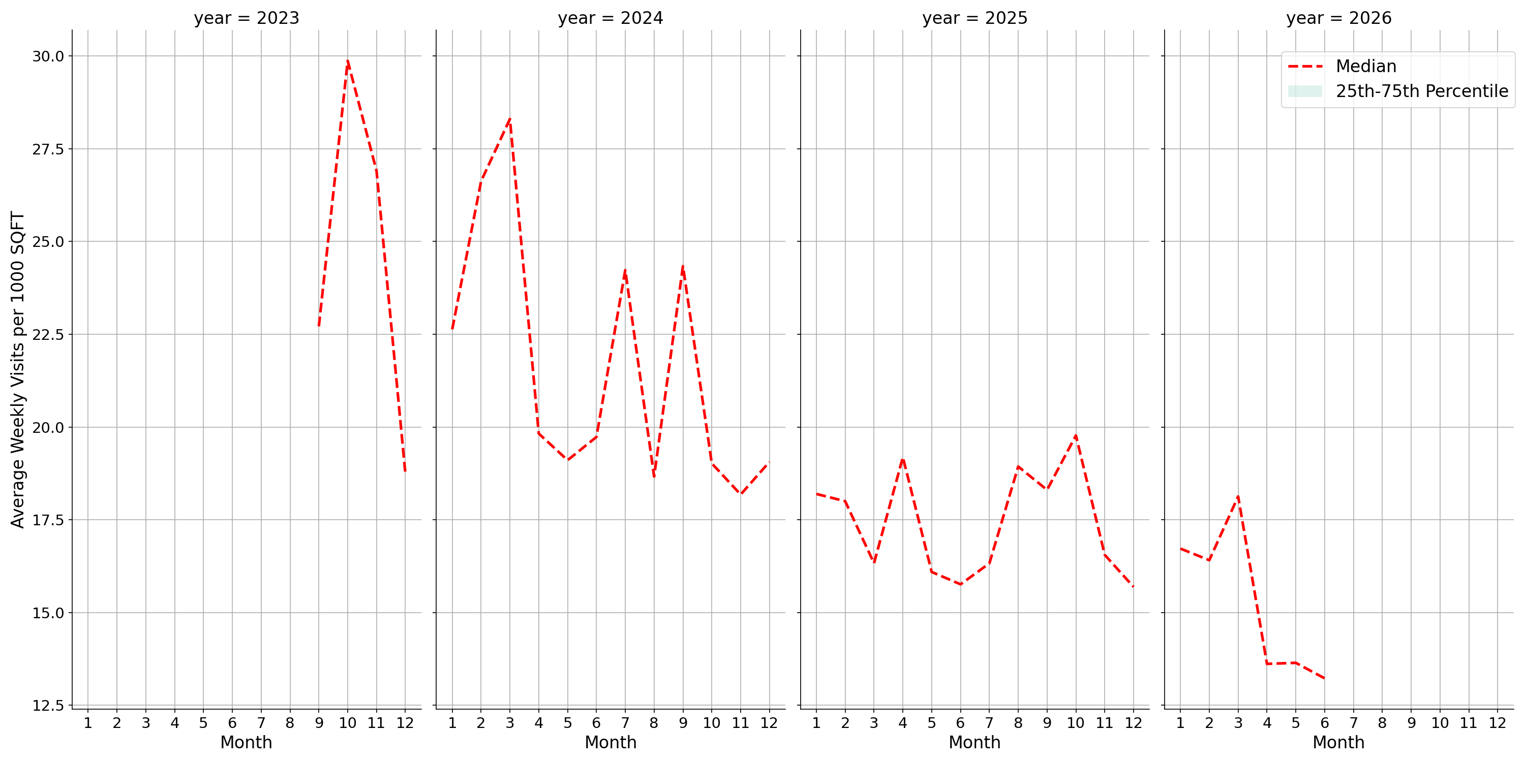 Spiritual Centers Standalone Weekly Visits per 1000 SQFT, measured vs. first party data