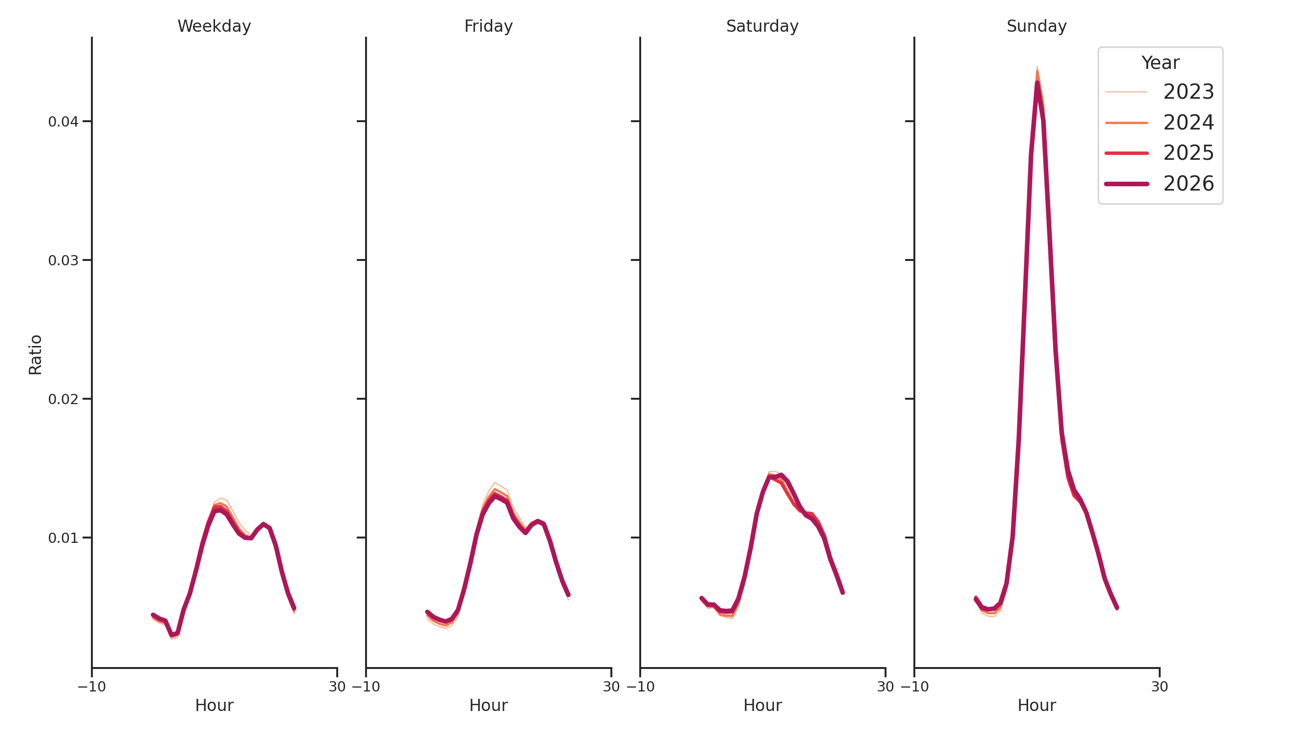 Spiritual Centers Day of Week and Hour of Day Profiles