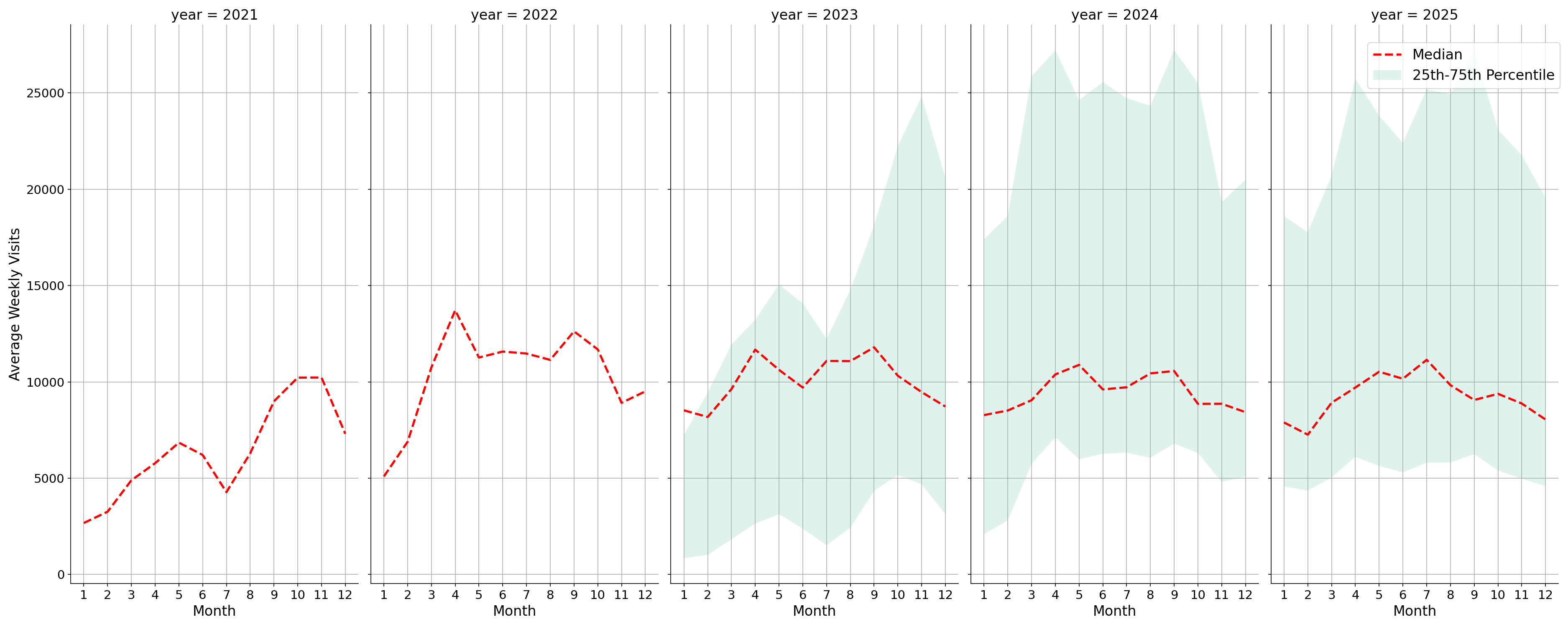Stadiums Weekly visits, measured vs. first party data\label{trends}