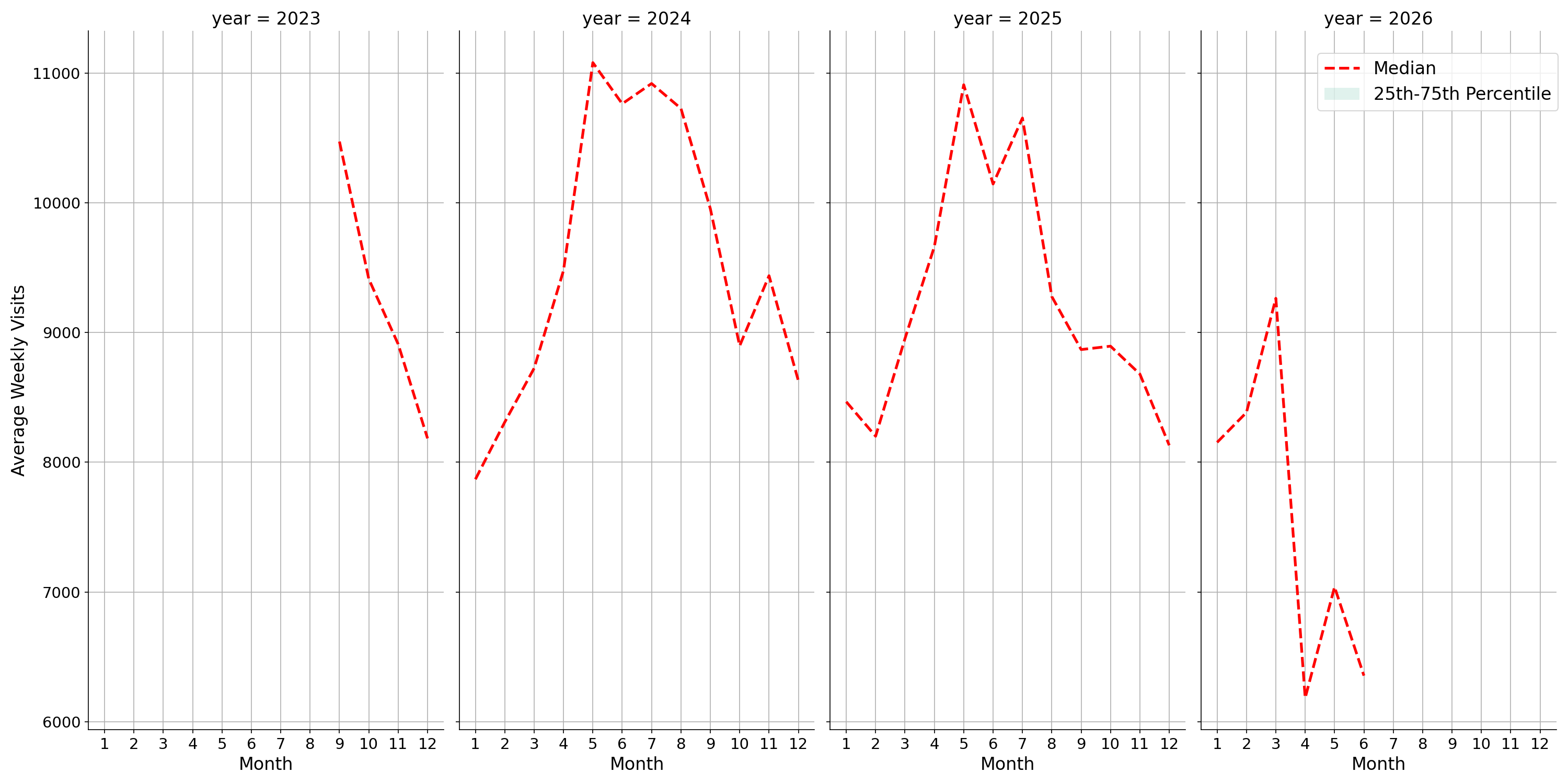 Stadiums Weekly visits, measured vs. first party data\label{trends}
