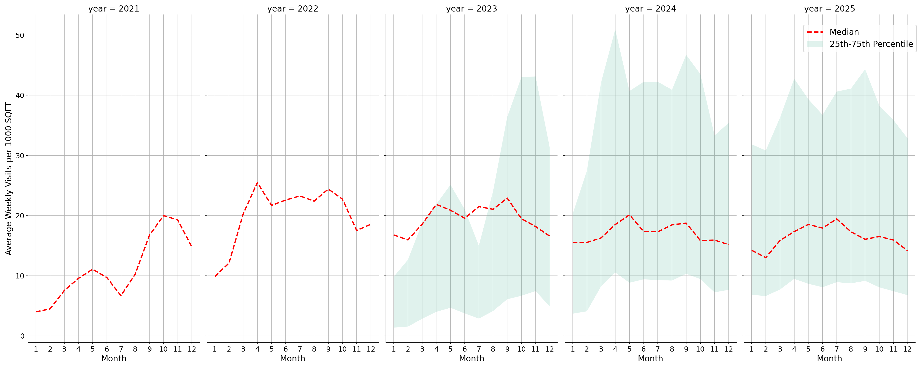 Stadiums Standalone Weekly Visits per 1000 SQFT, measured vs. first party data