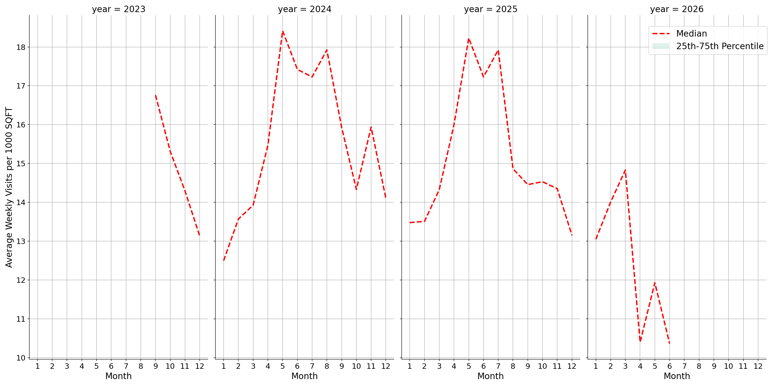 Stadiums Standalone Weekly Visits per 1000 SQFT, measured vs. first party data