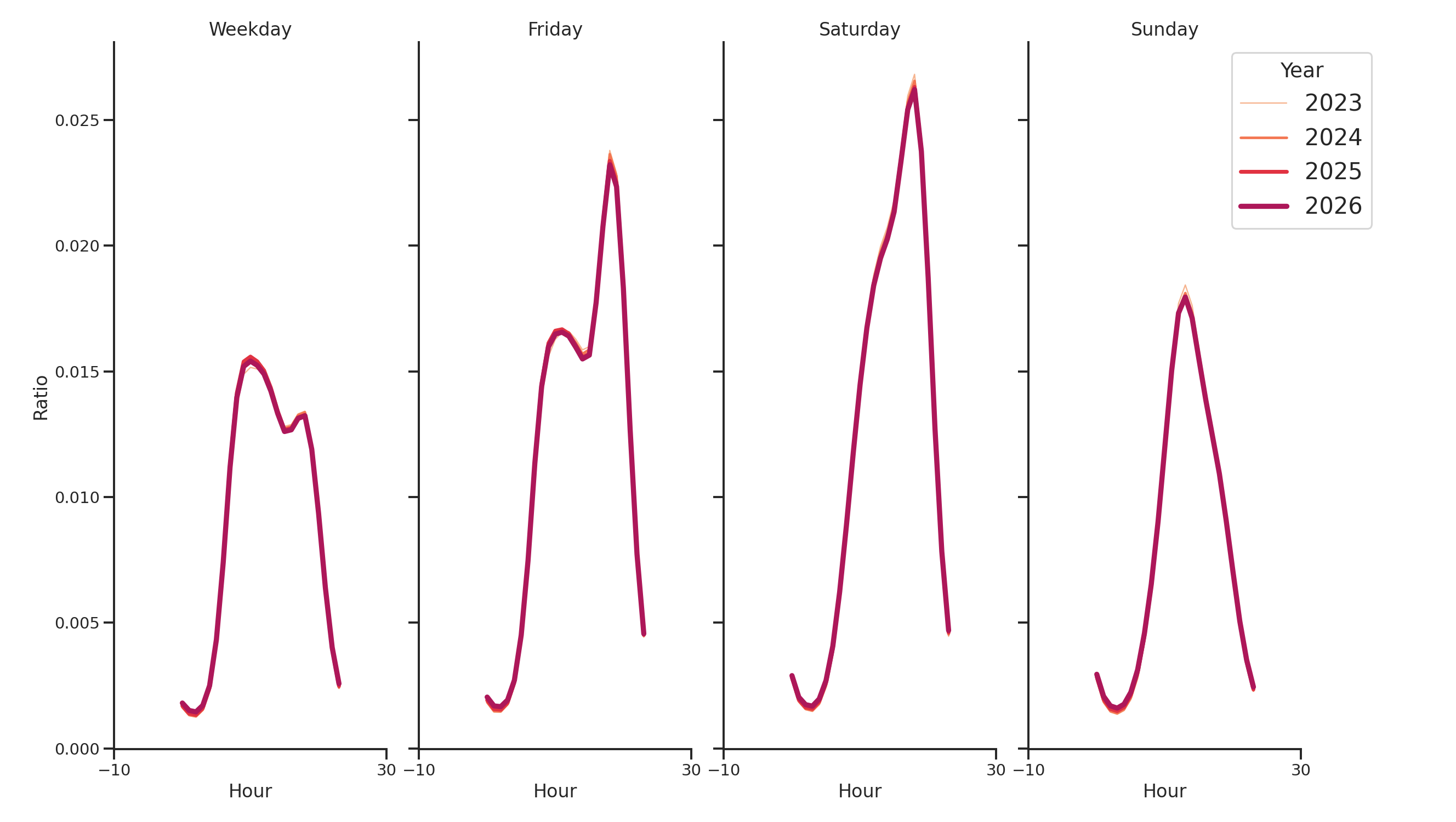 Stadiums Day of Week and Hour of Day Profiles