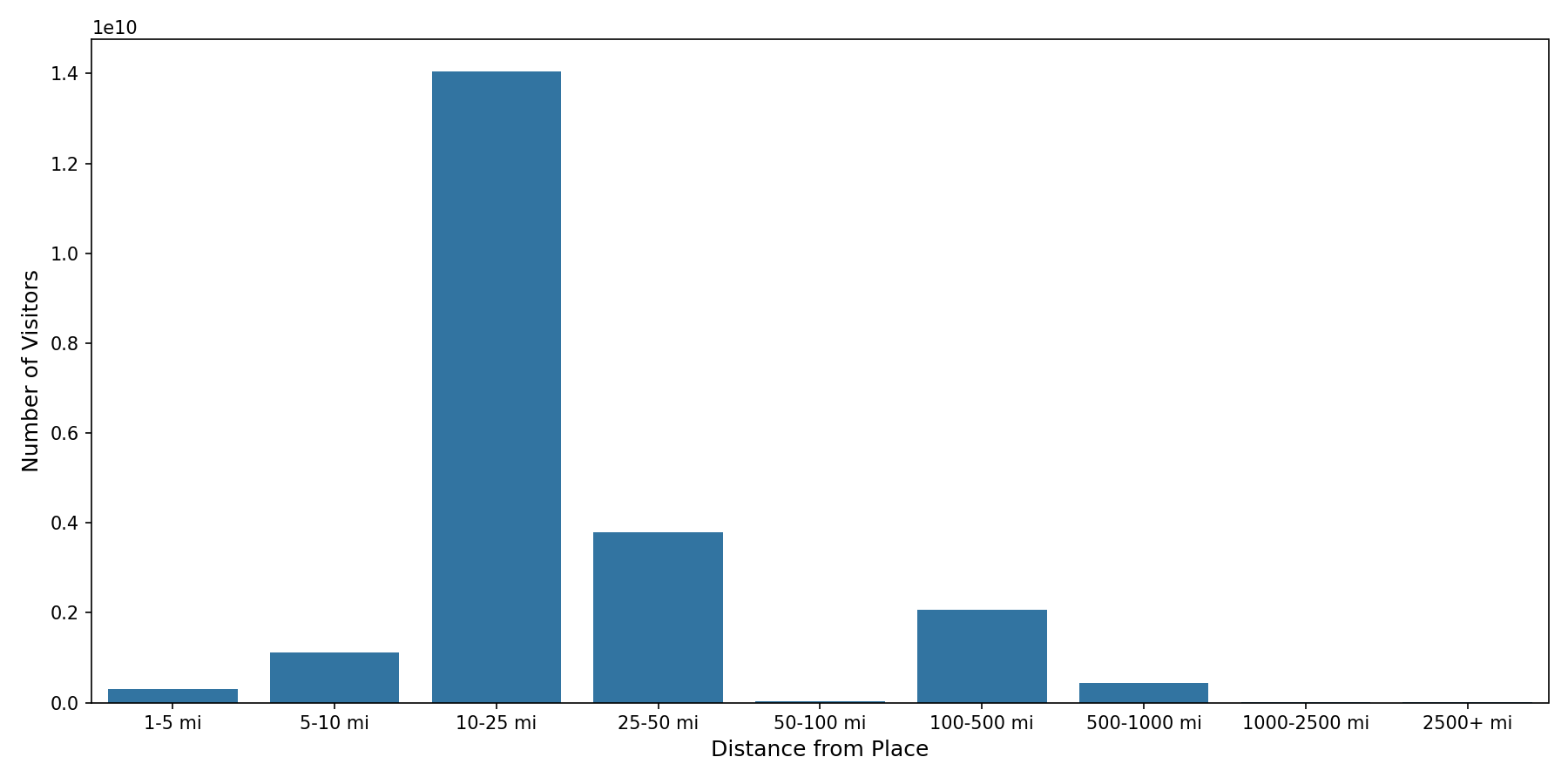 Stadiums Device home to place distance weighted device visits