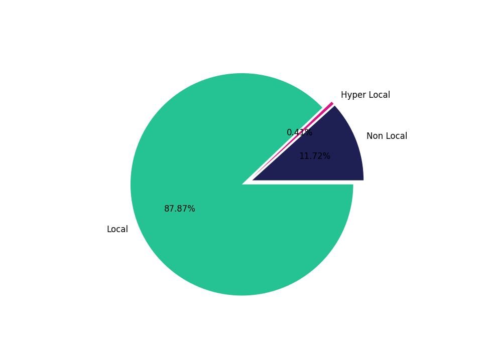 Stadiums Tradeareas visits distribution
