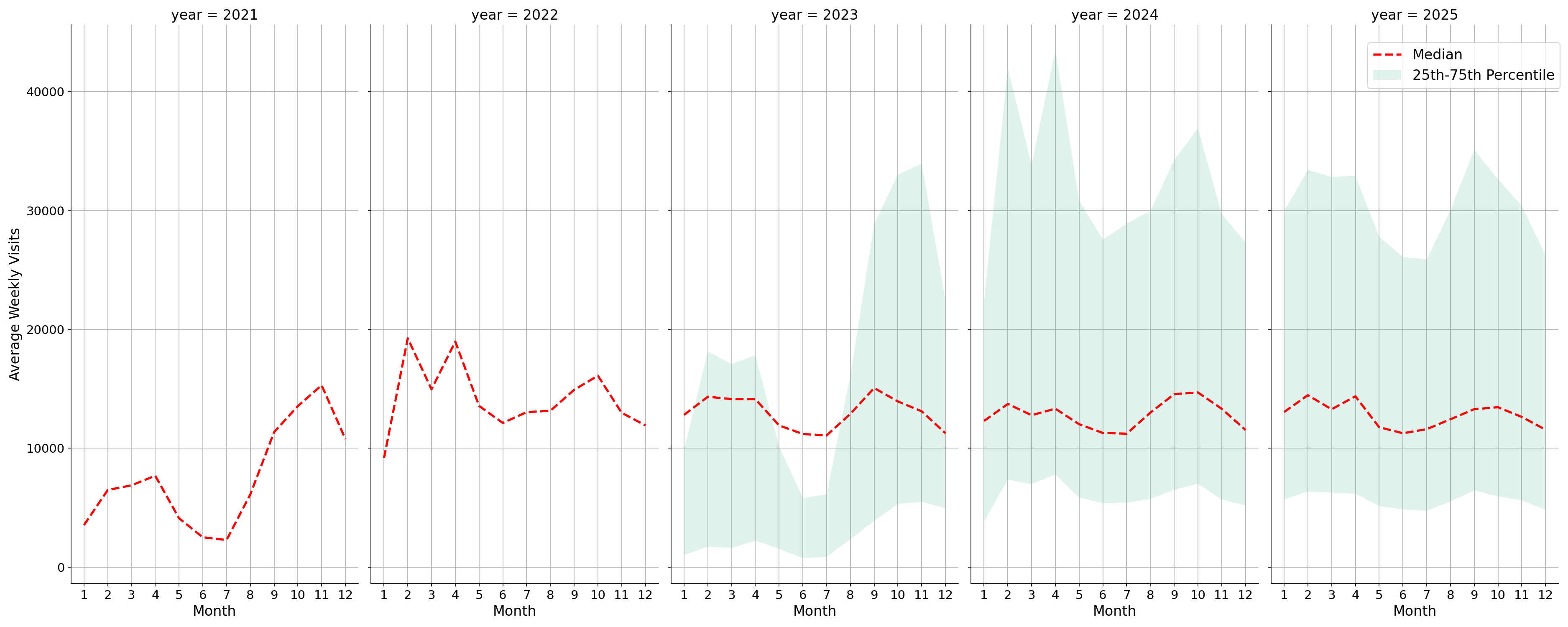Student Centers Weekly visits, measured vs. first party data\label{trends}