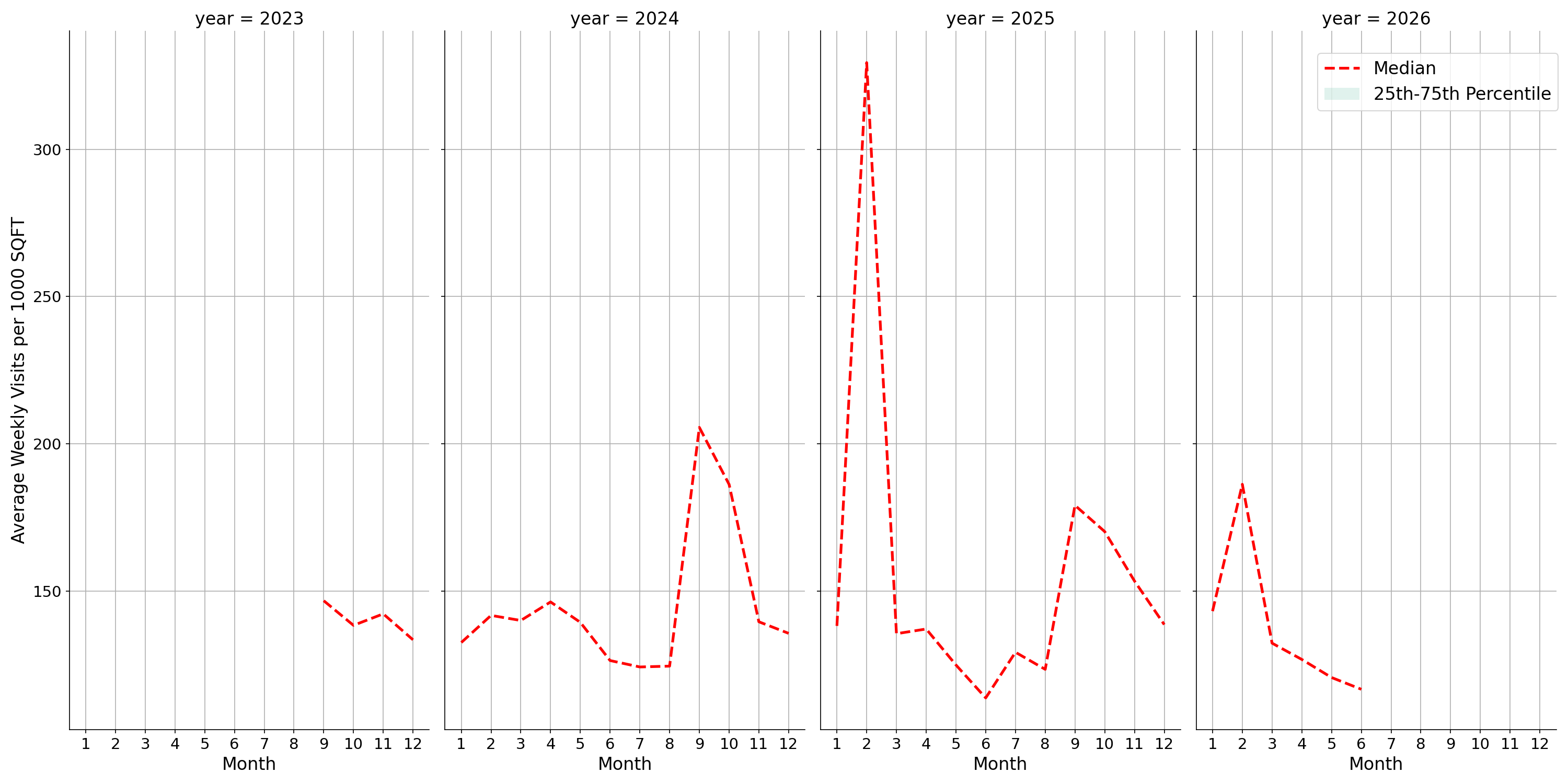 Student Centers Standalone Weekly Visits per 1000 SQFT, measured vs. first party data