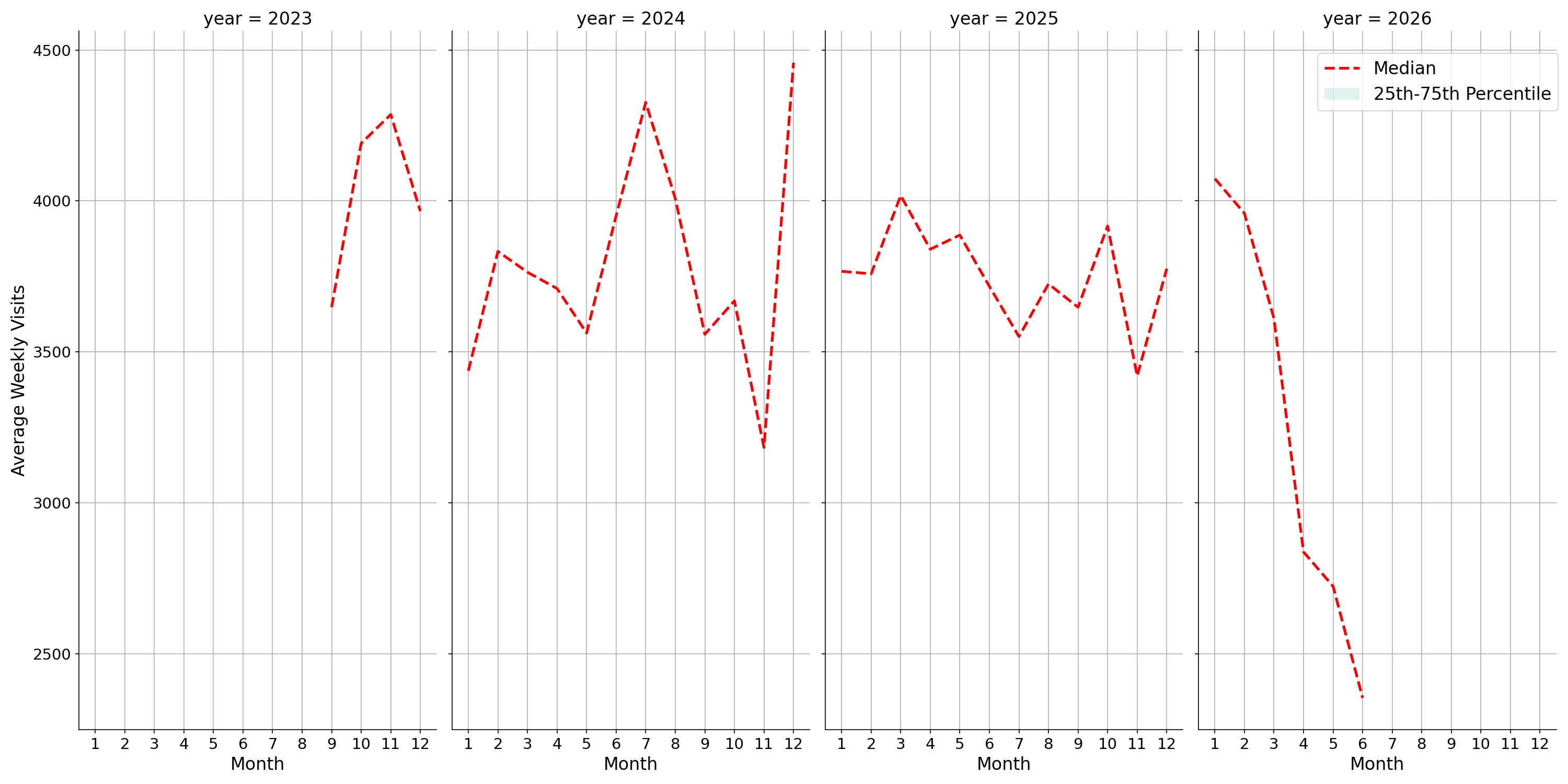 Theaters Weekly visits, measured vs. first party data\label{trends}