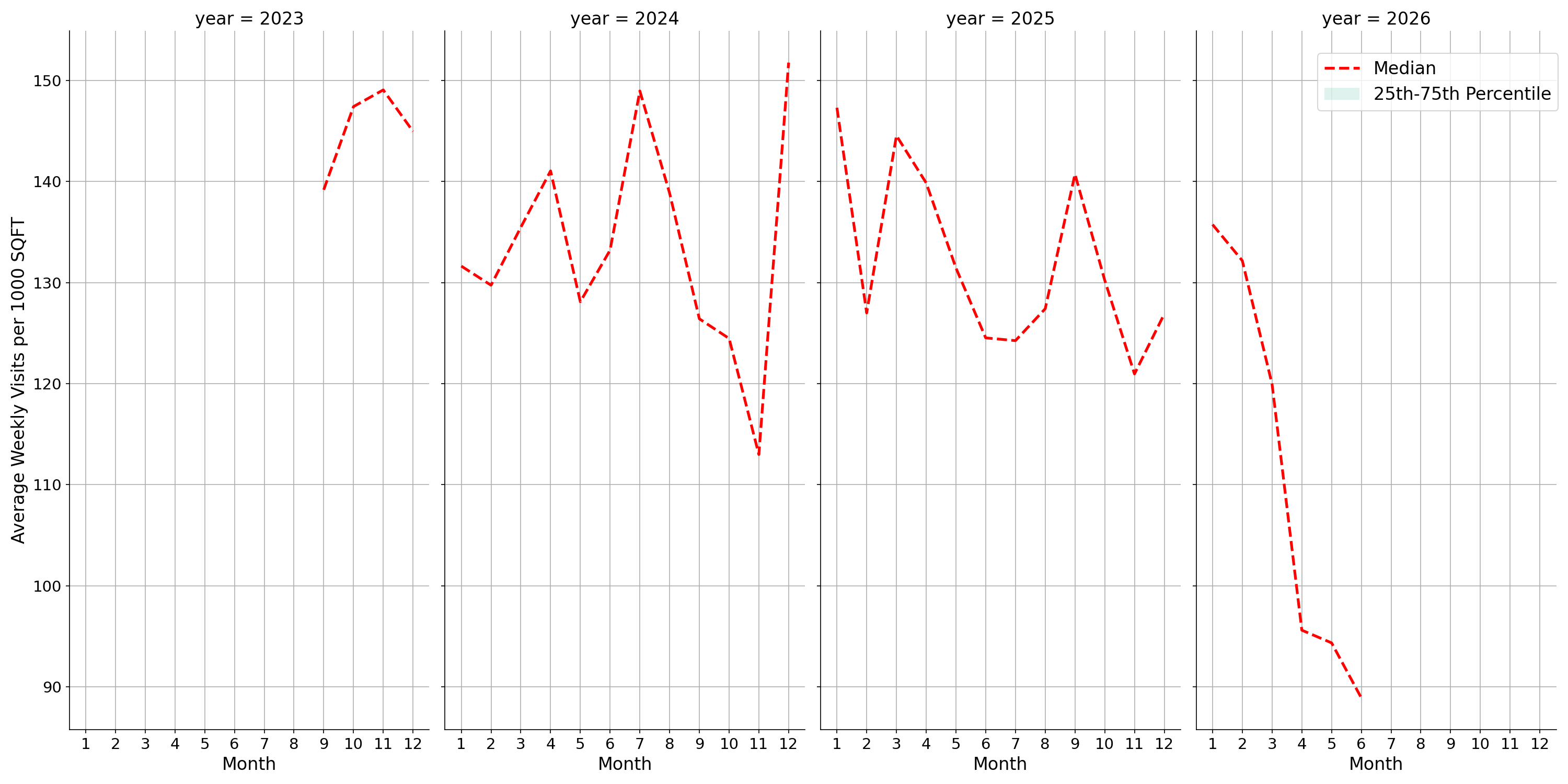 Theaters Standalone Weekly Visits per 1000 SQFT, measured vs. first party data