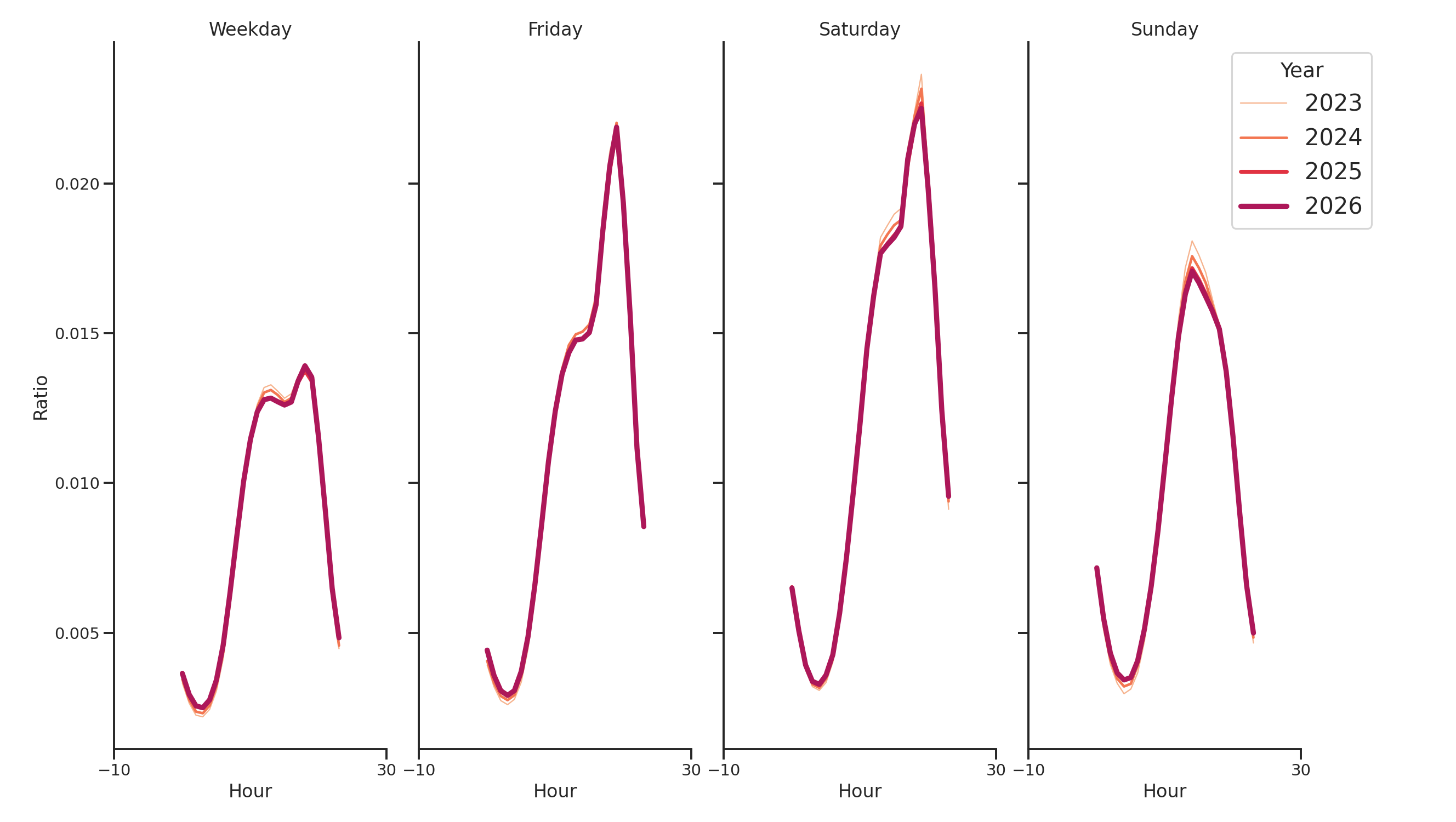 Theaters Day of Week and Hour of Day Profiles