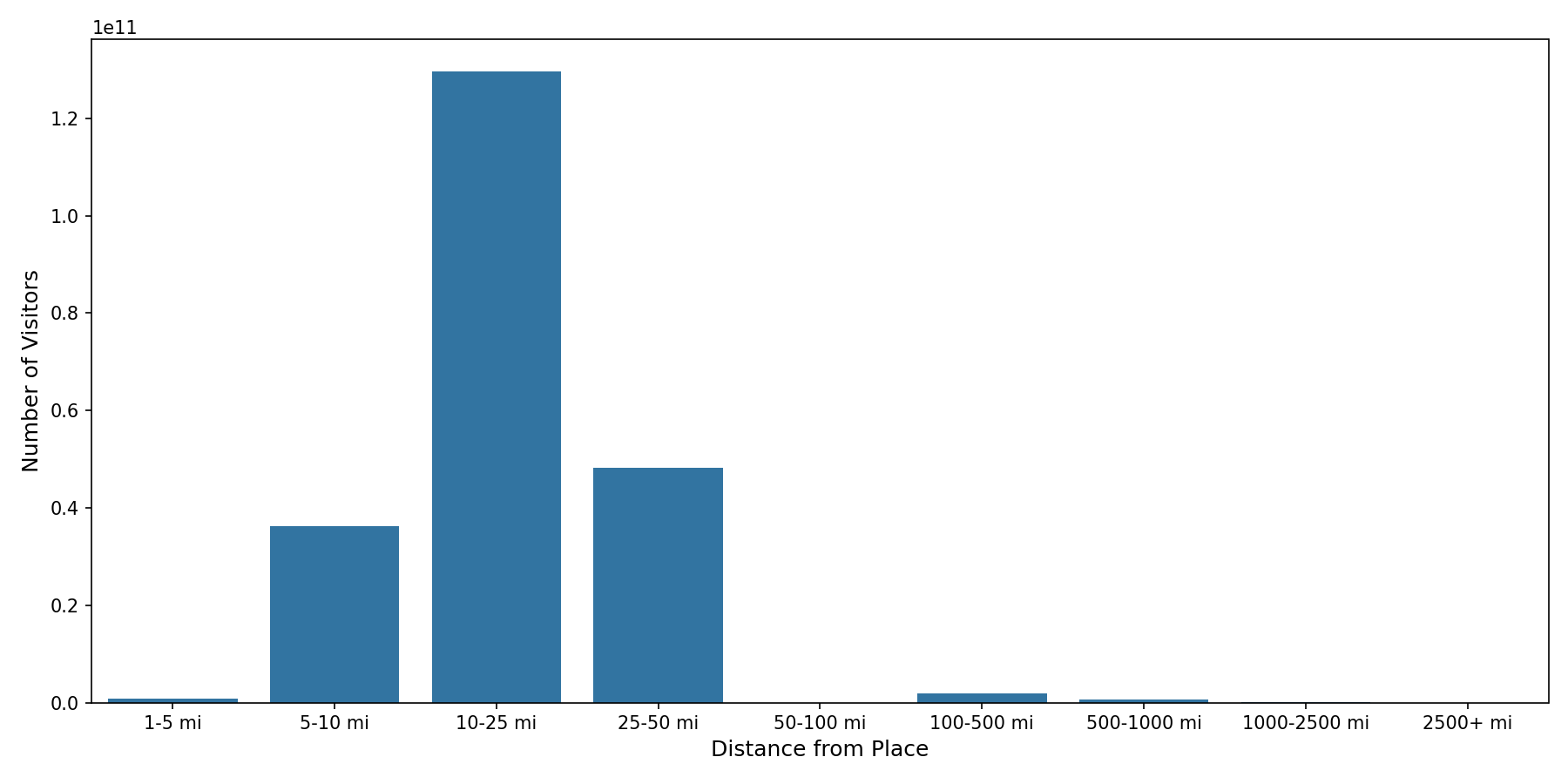 Theaters Device home to place distance weighted device visits