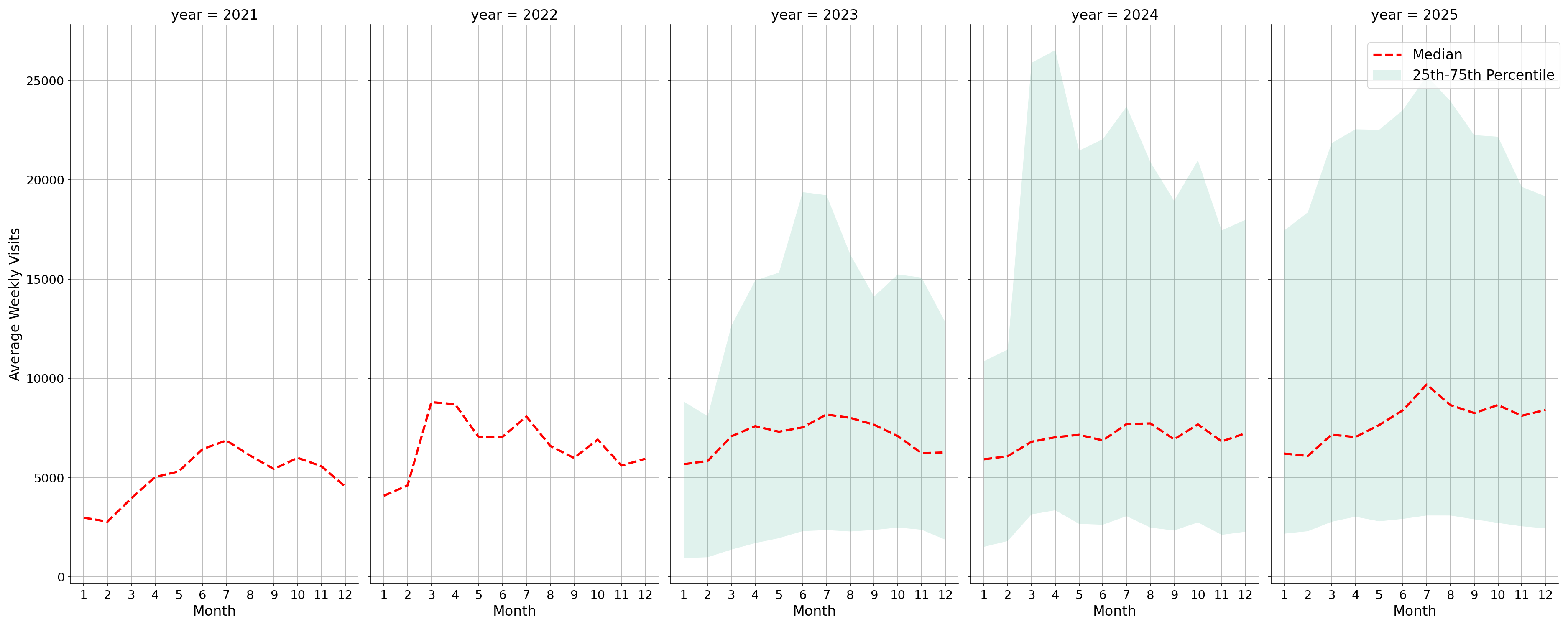 Tourist Attractions Weekly visits, measured vs. first party data\label{trends}