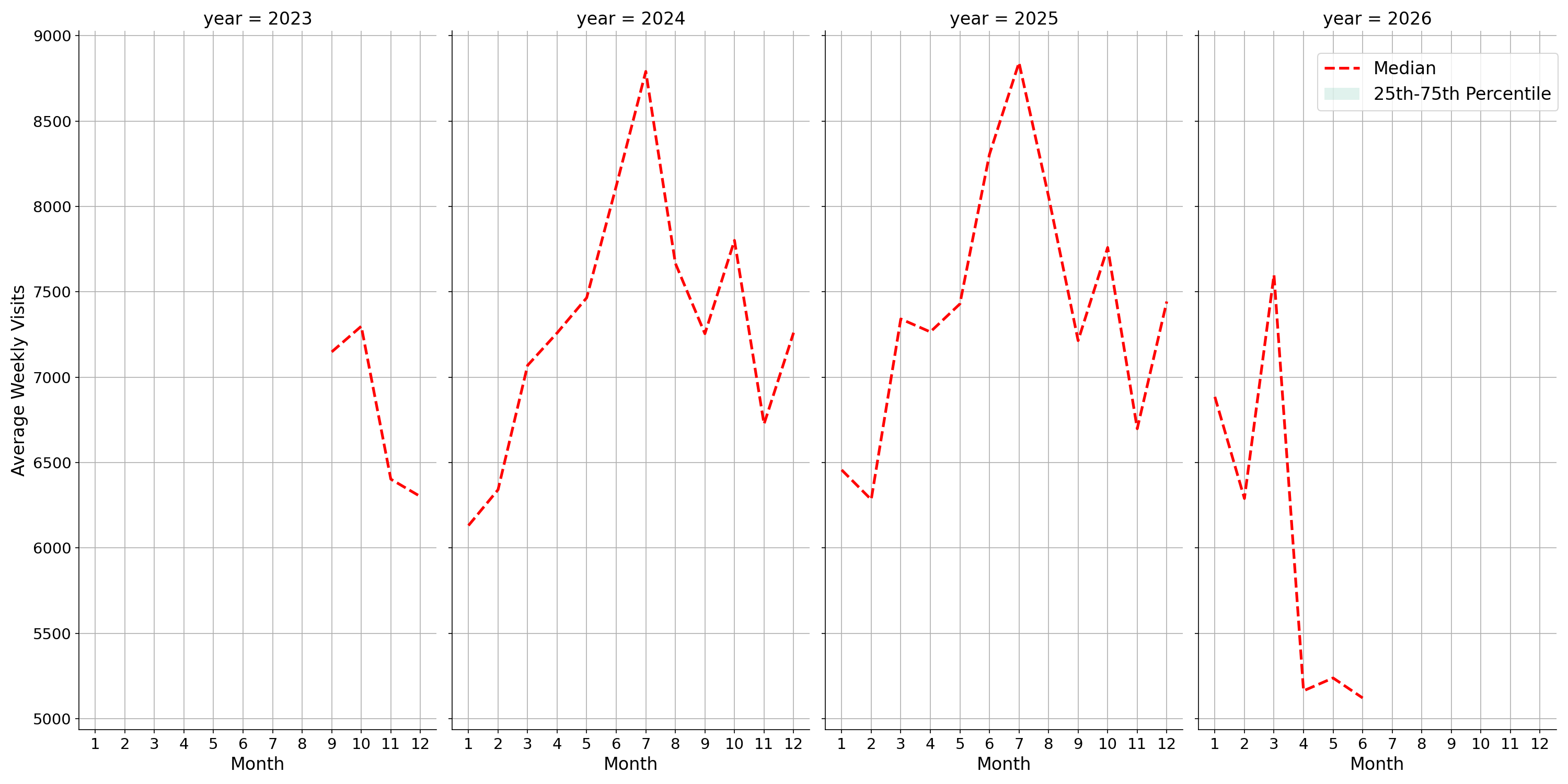 Tourist Attractions Weekly visits, measured vs. first party data\label{trends}