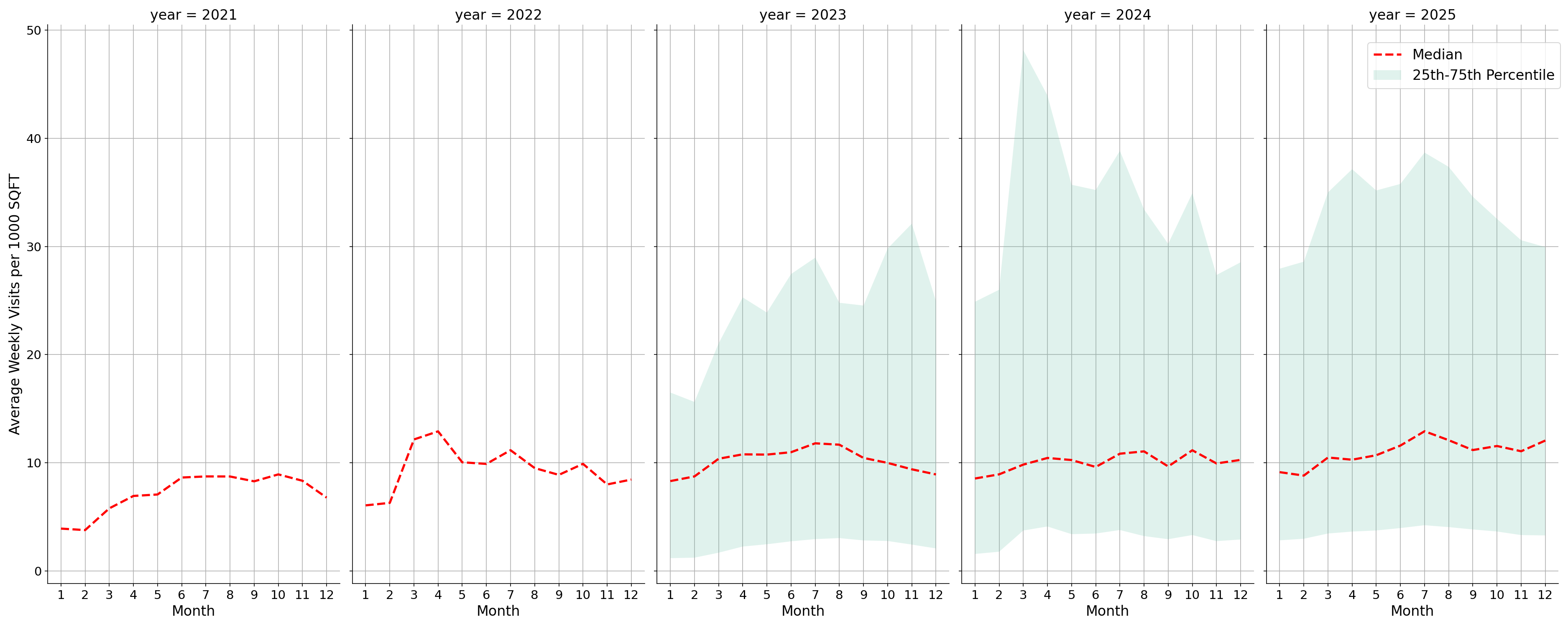 Tourist Attractions Standalone Weekly Visits per 1000 SQFT, measured vs. first party data
