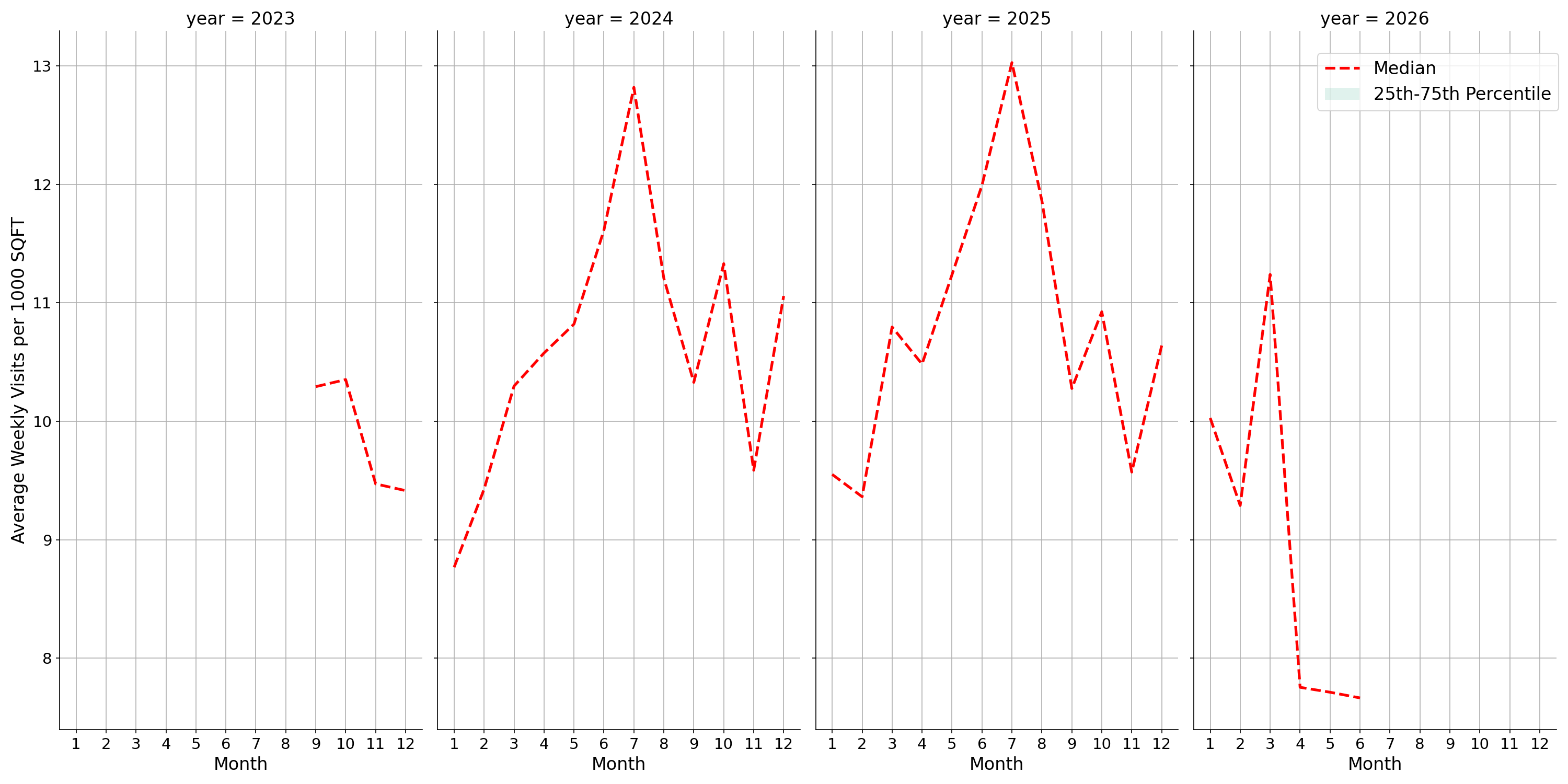 Tourist Attractions Standalone Weekly Visits per 1000 SQFT, measured vs. first party data