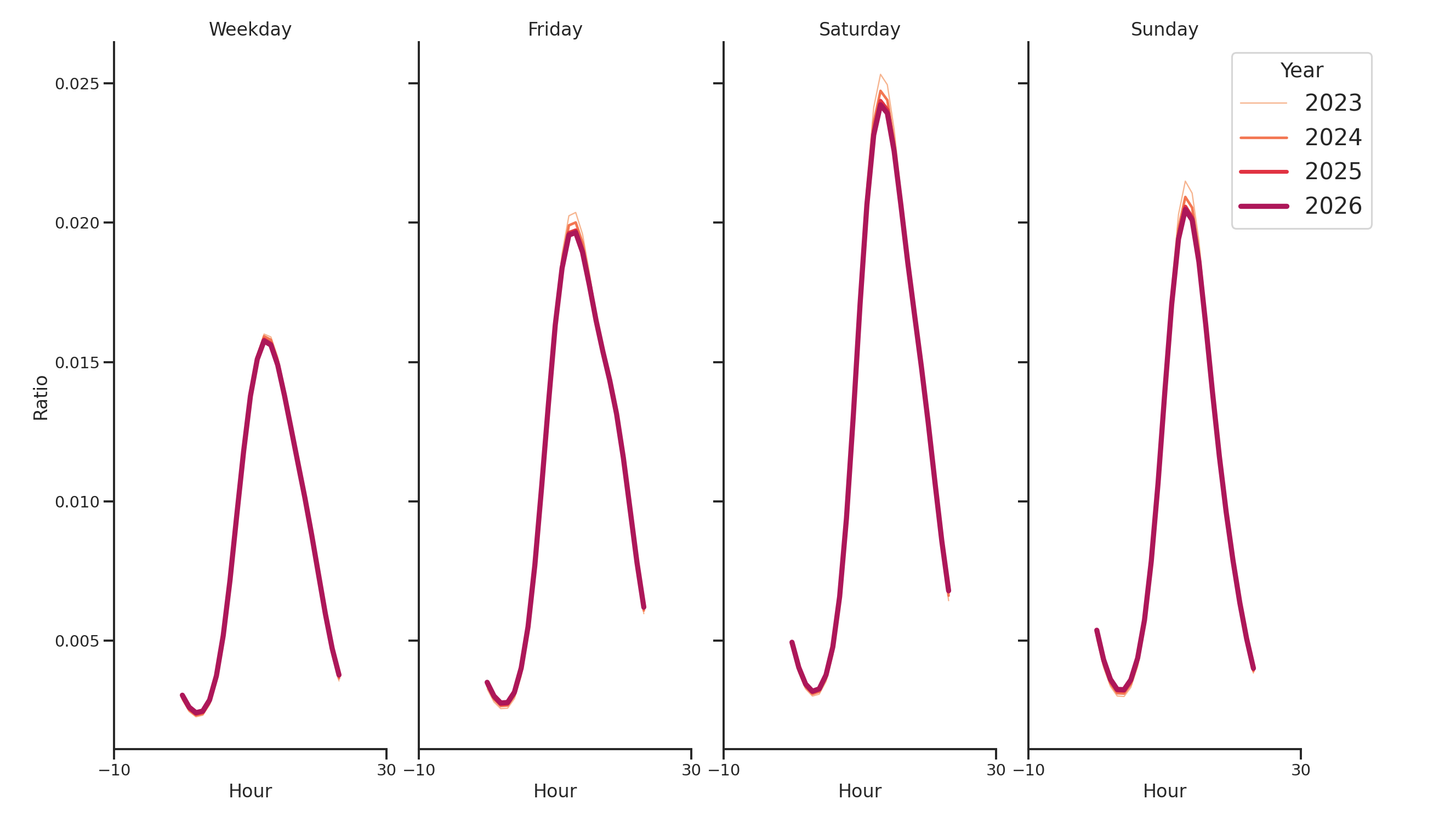 Tourist Attractions Day of Week and Hour of Day Profiles