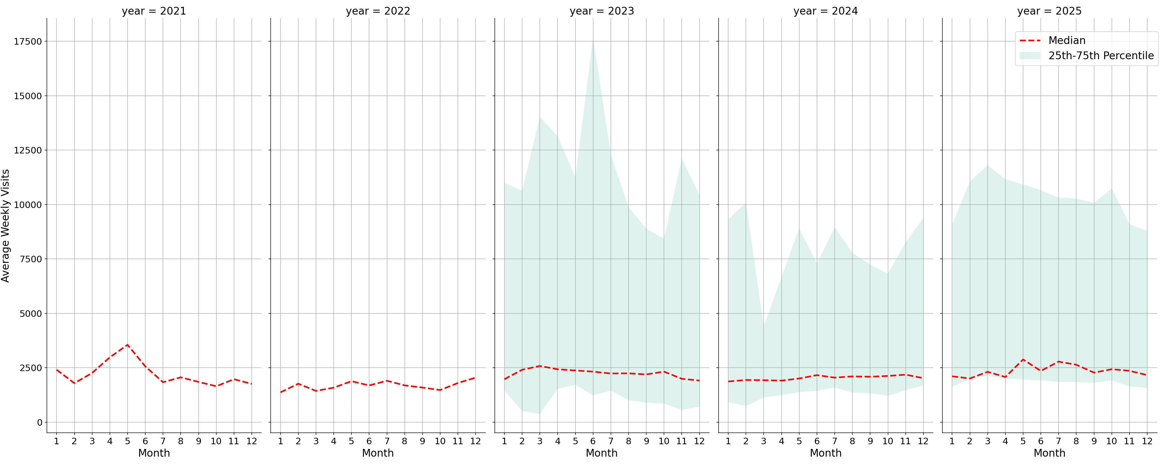 Trails Weekly visits, measured vs. first party data\label{trends}