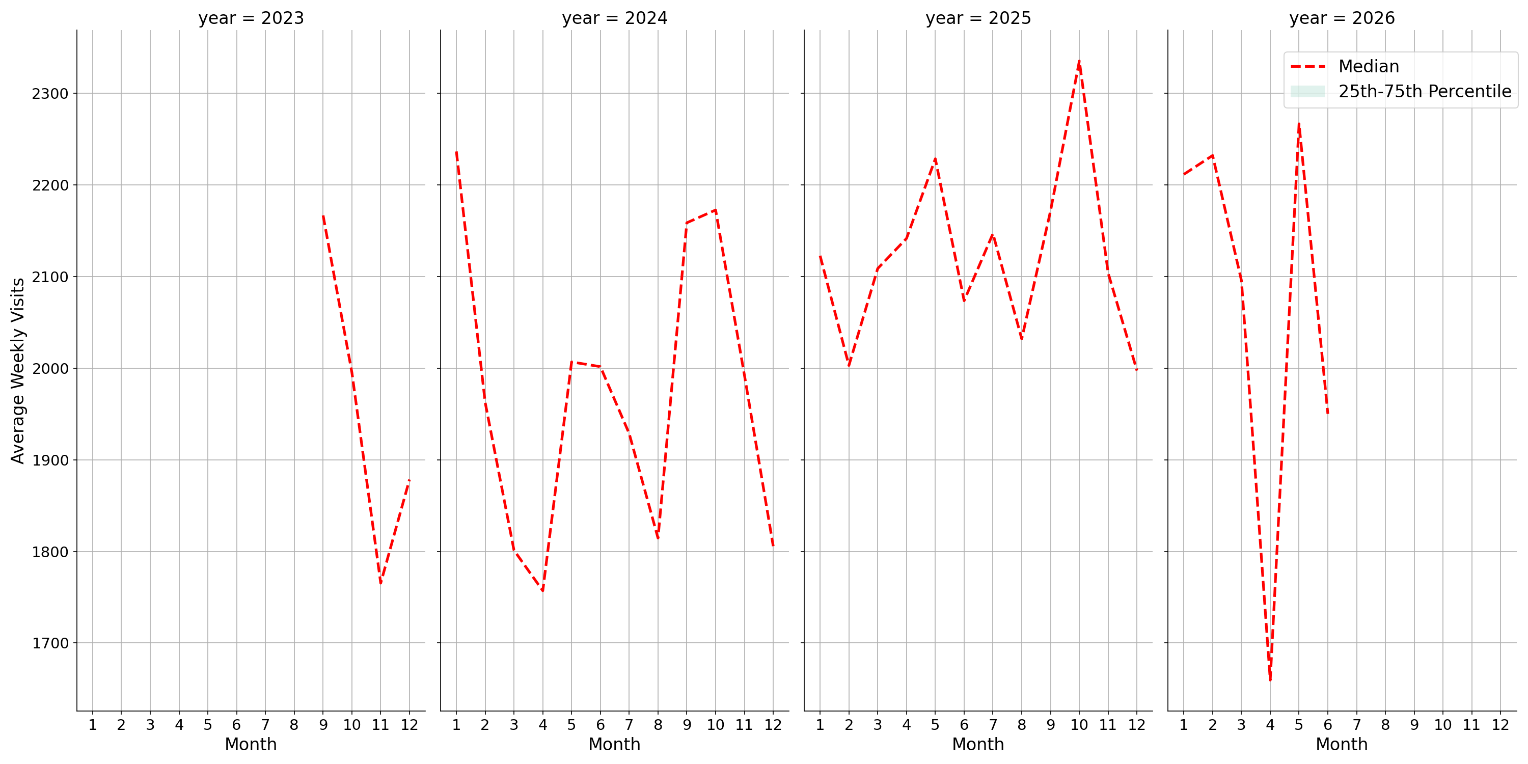 Trails Weekly visits, measured vs. first party data\label{trends}