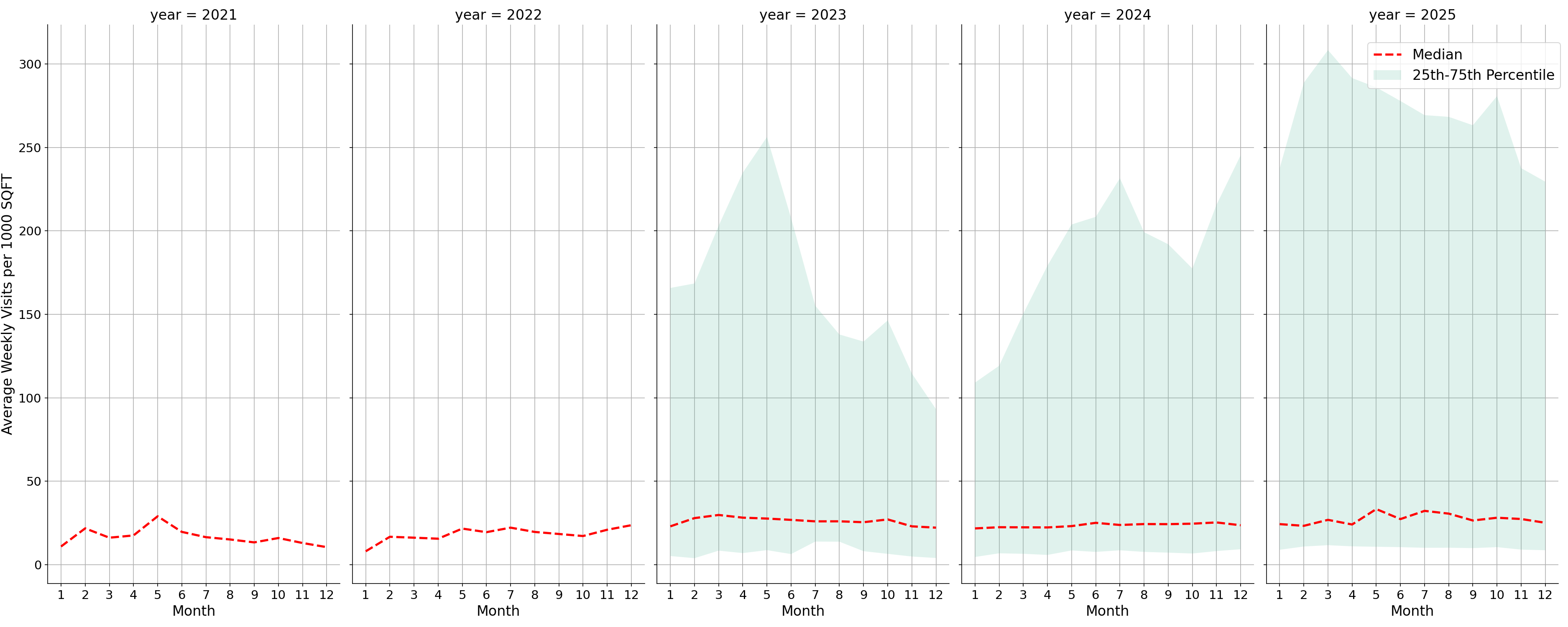 Trails Standalone Weekly Visits per 1000 SQFT, measured vs. first party data