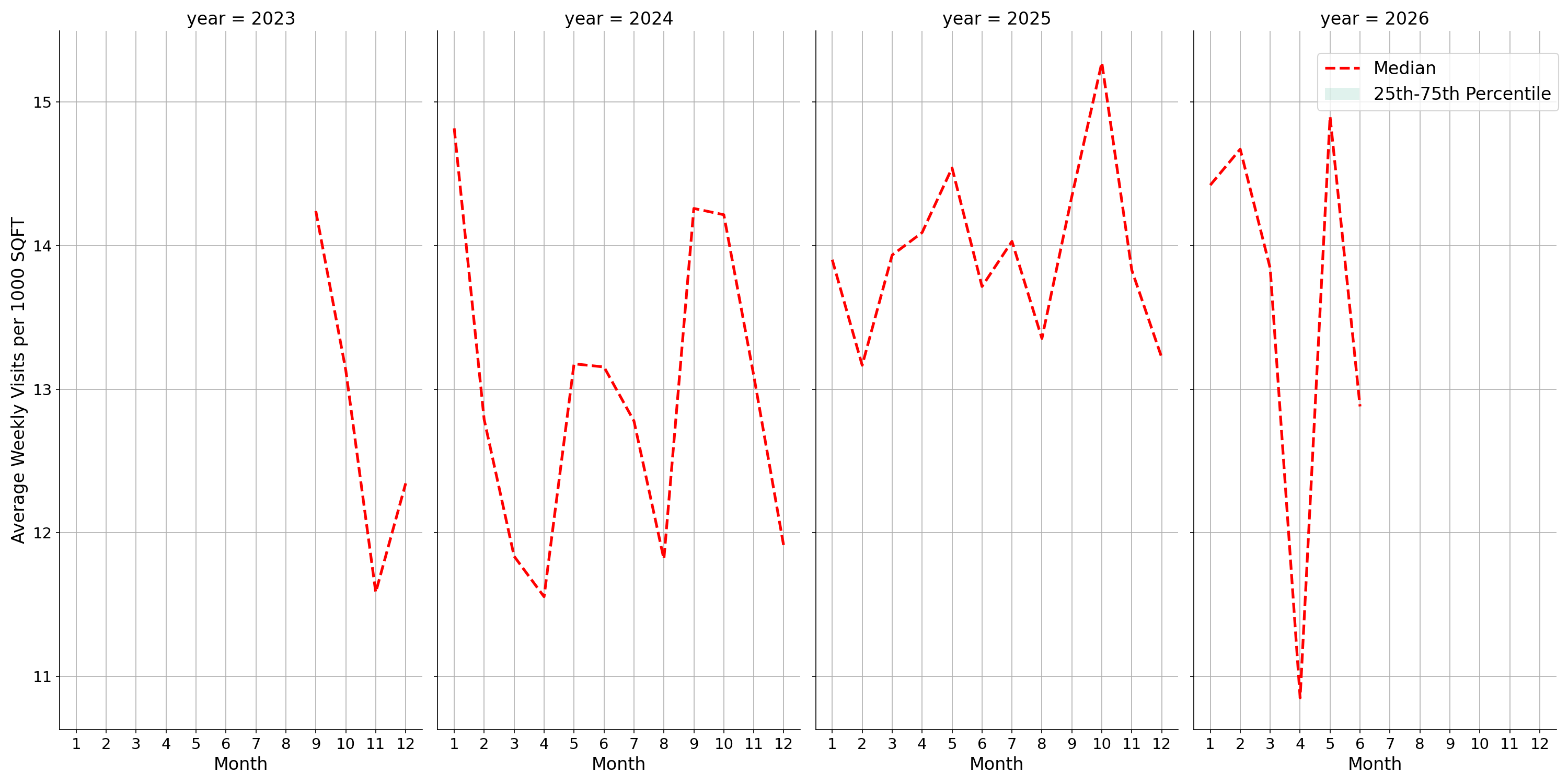 Trails Standalone Weekly Visits per 1000 SQFT, measured vs. first party data