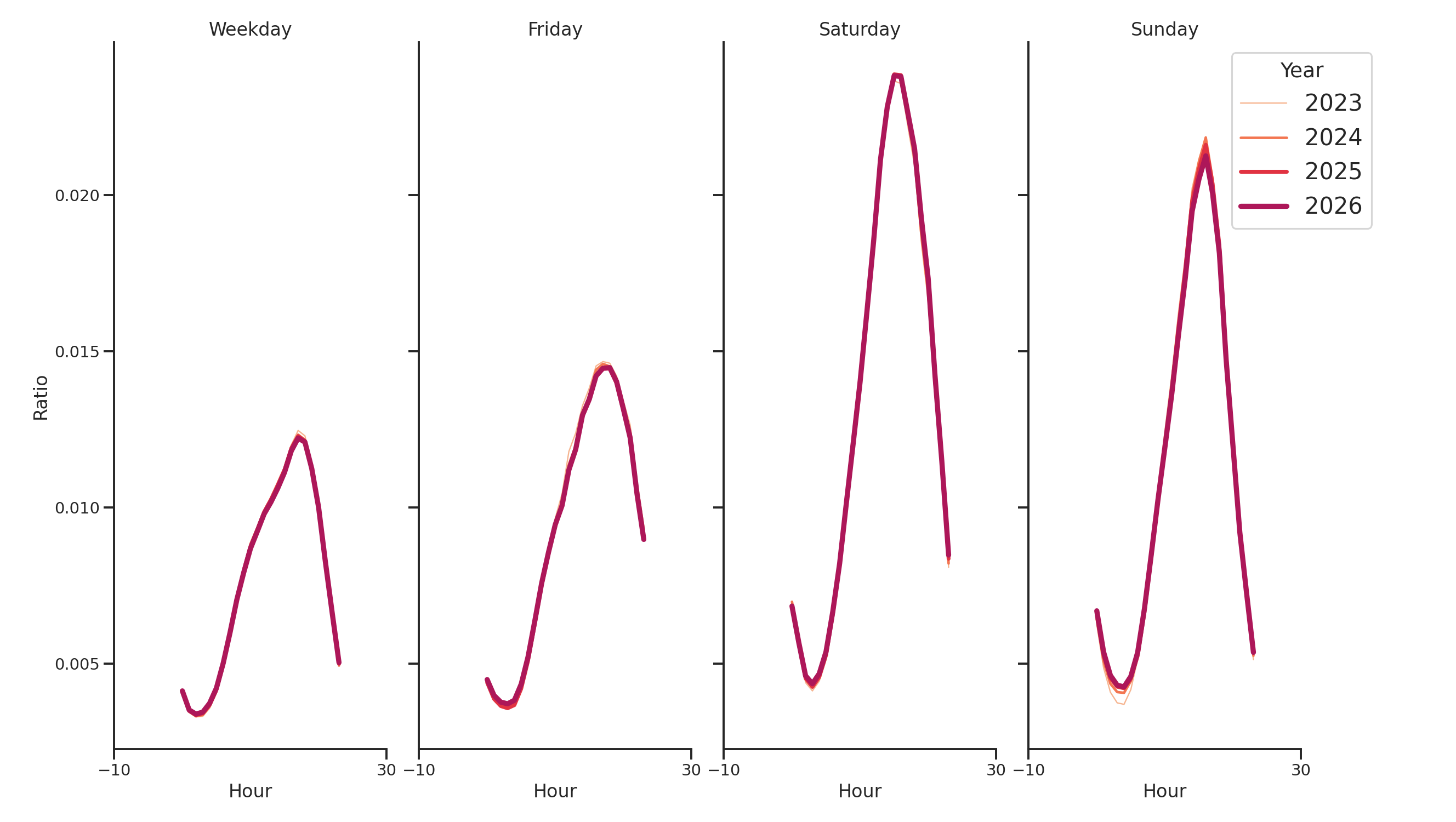 Trails Day of Week and Hour of Day Profiles