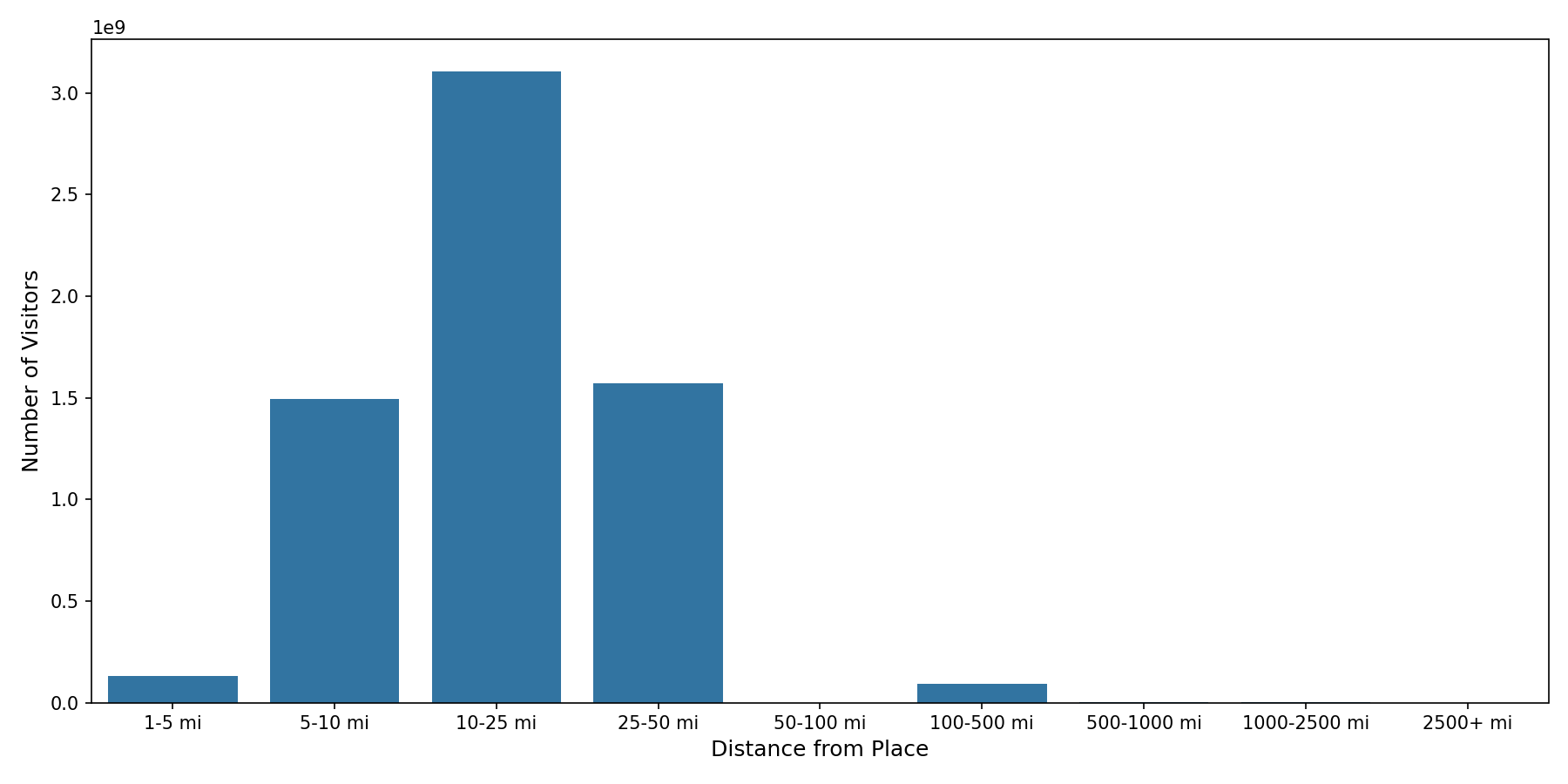 Trails Device home to place distance weighted device visits