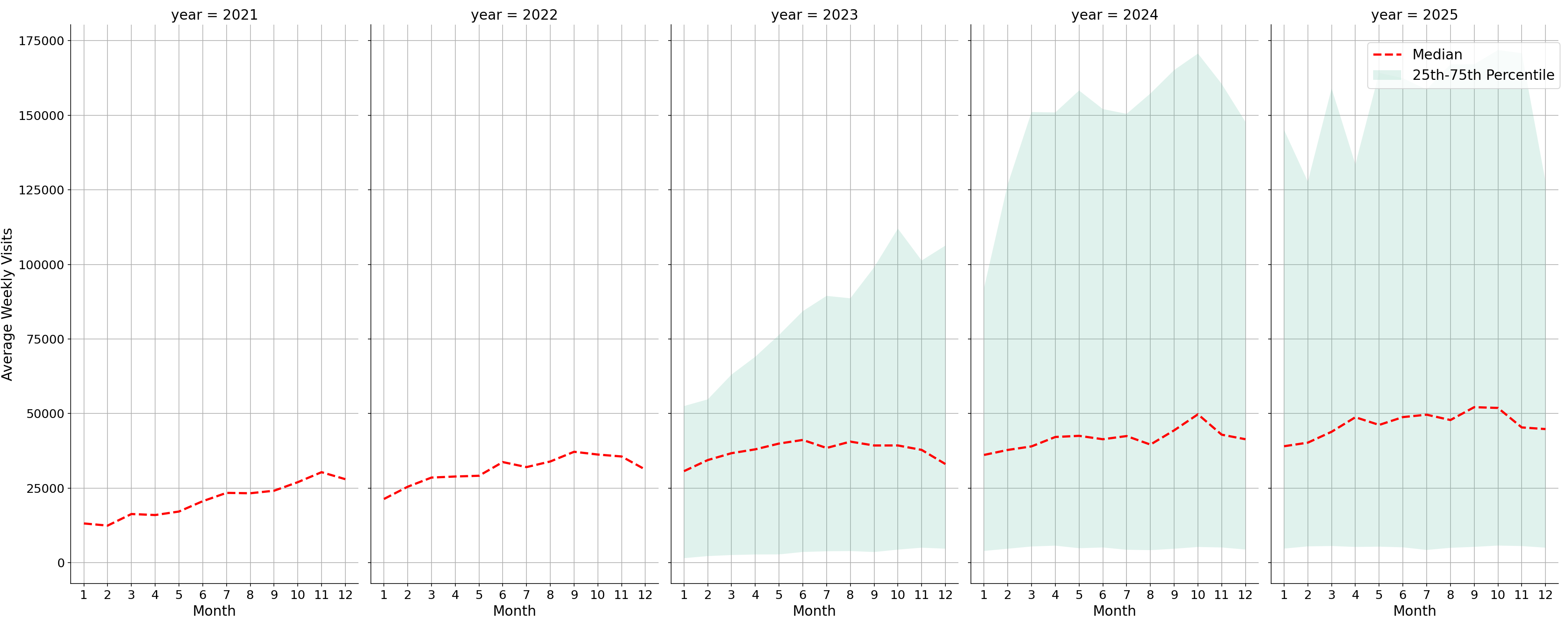 Transit Hubs Weekly visits, measured vs. first party data\label{trends}