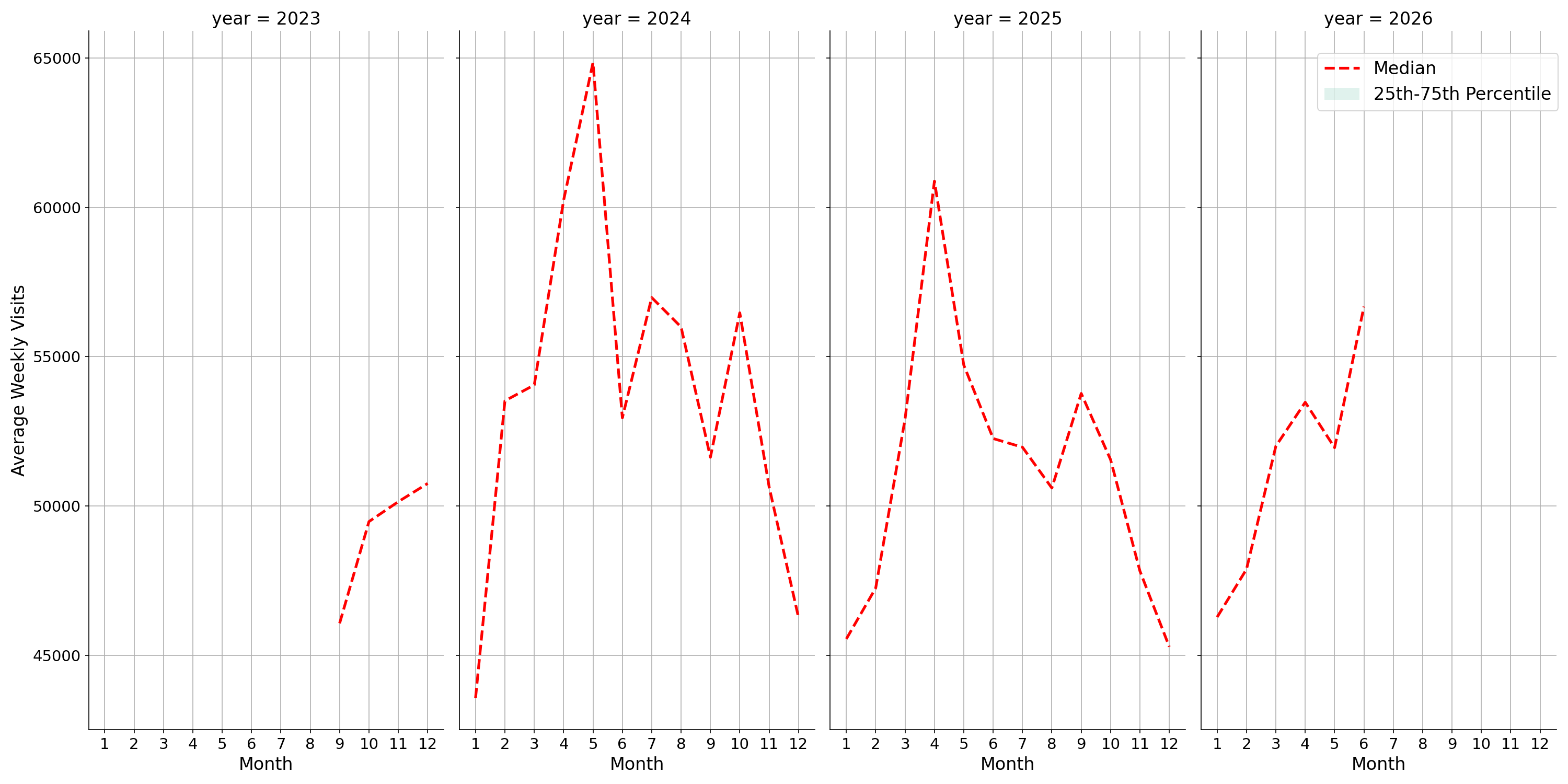 Transit Hubs Weekly visits, measured vs. first party data\label{trends}