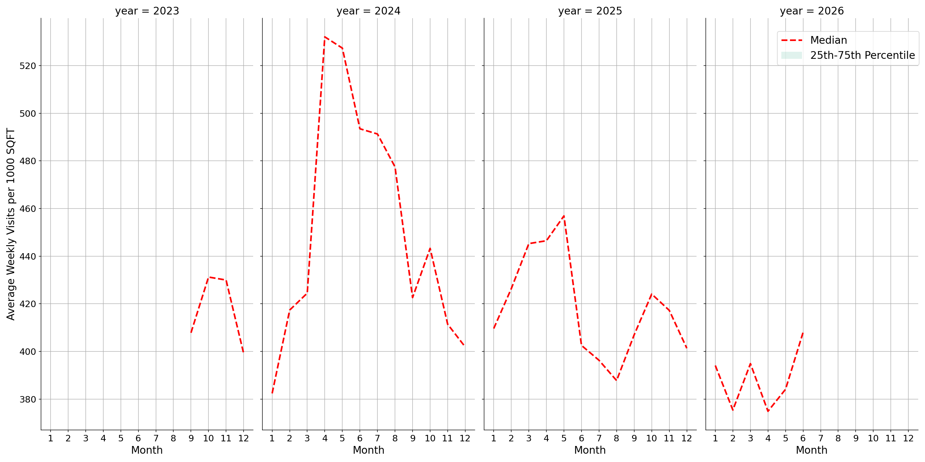 Transit Hubs Standalone Weekly Visits per 1000 SQFT, measured vs. first party data