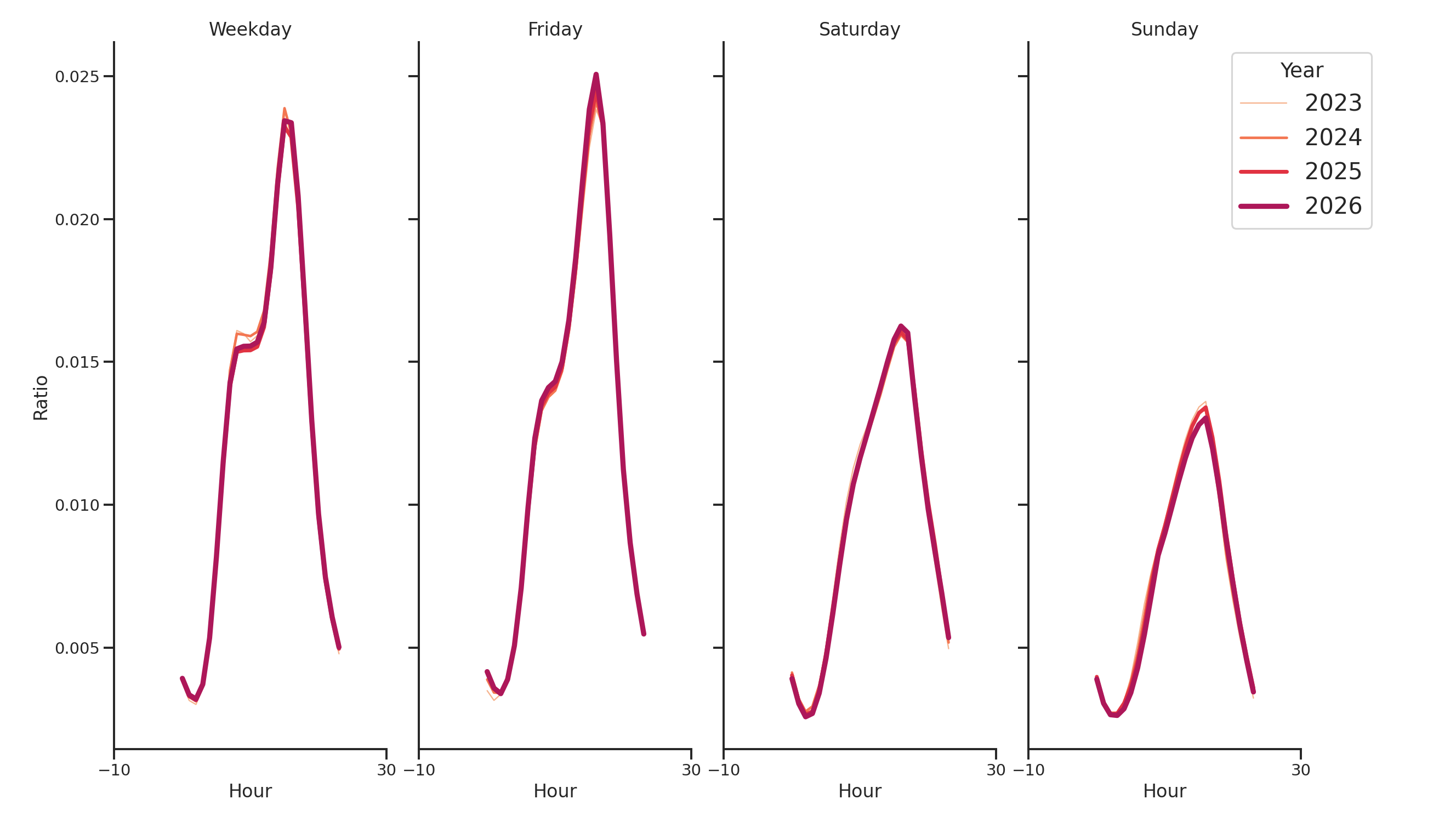 Transit Hubs Day of Week and Hour of Day Profiles