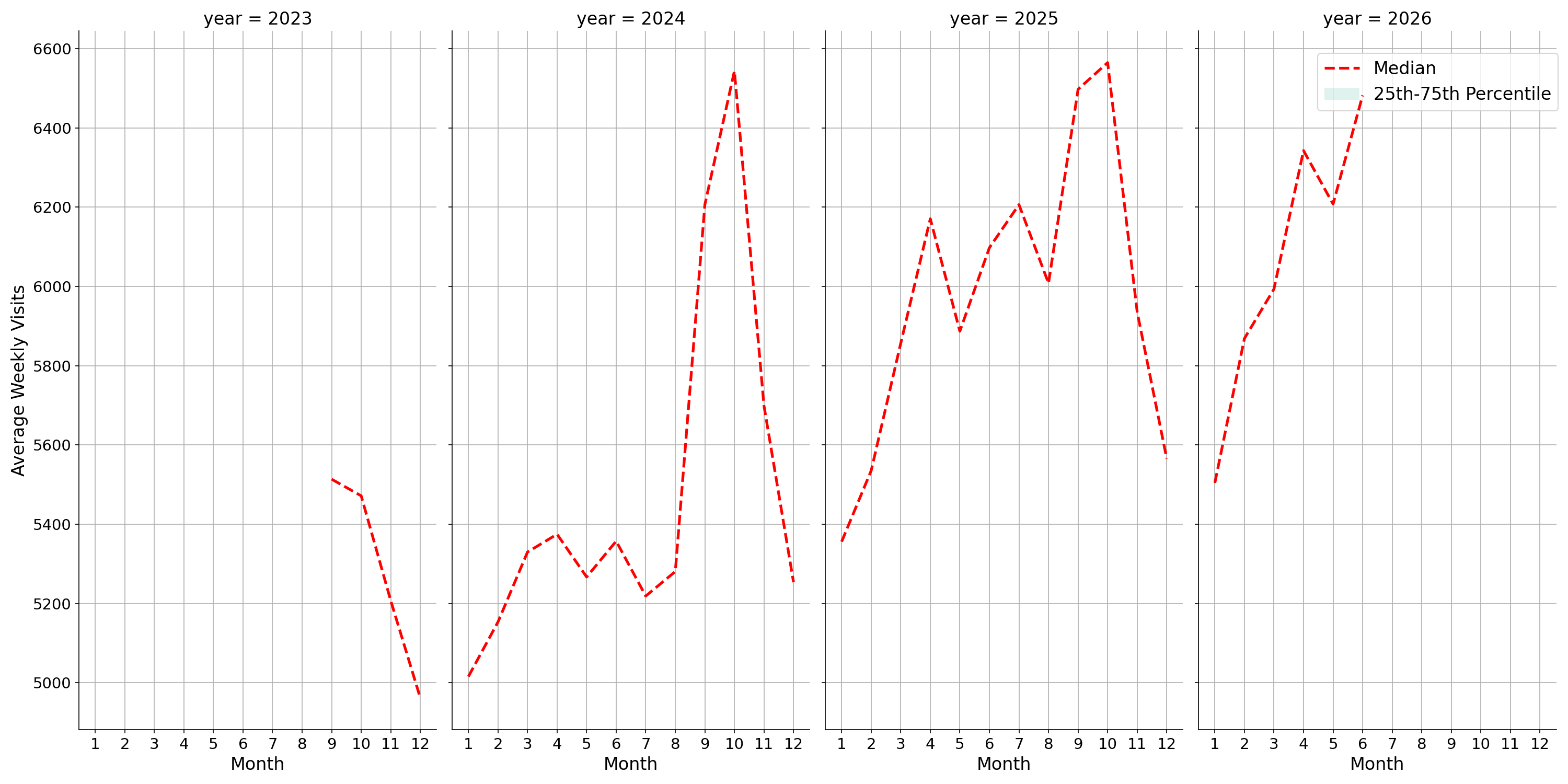 Transit Stations Weekly visits, measured vs. first party data\label{trends}