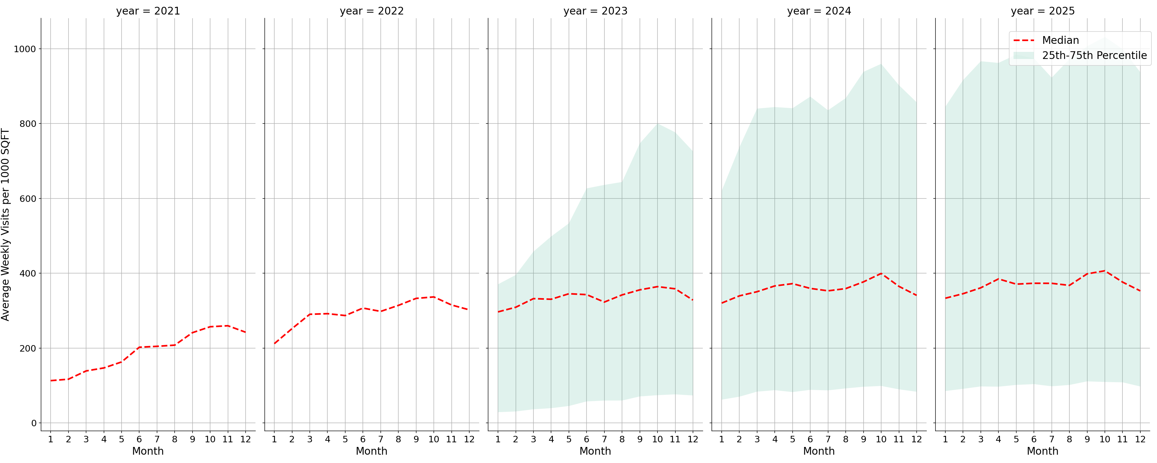 Transit Stations Standalone Weekly Visits per 1000 SQFT, measured vs. first party data