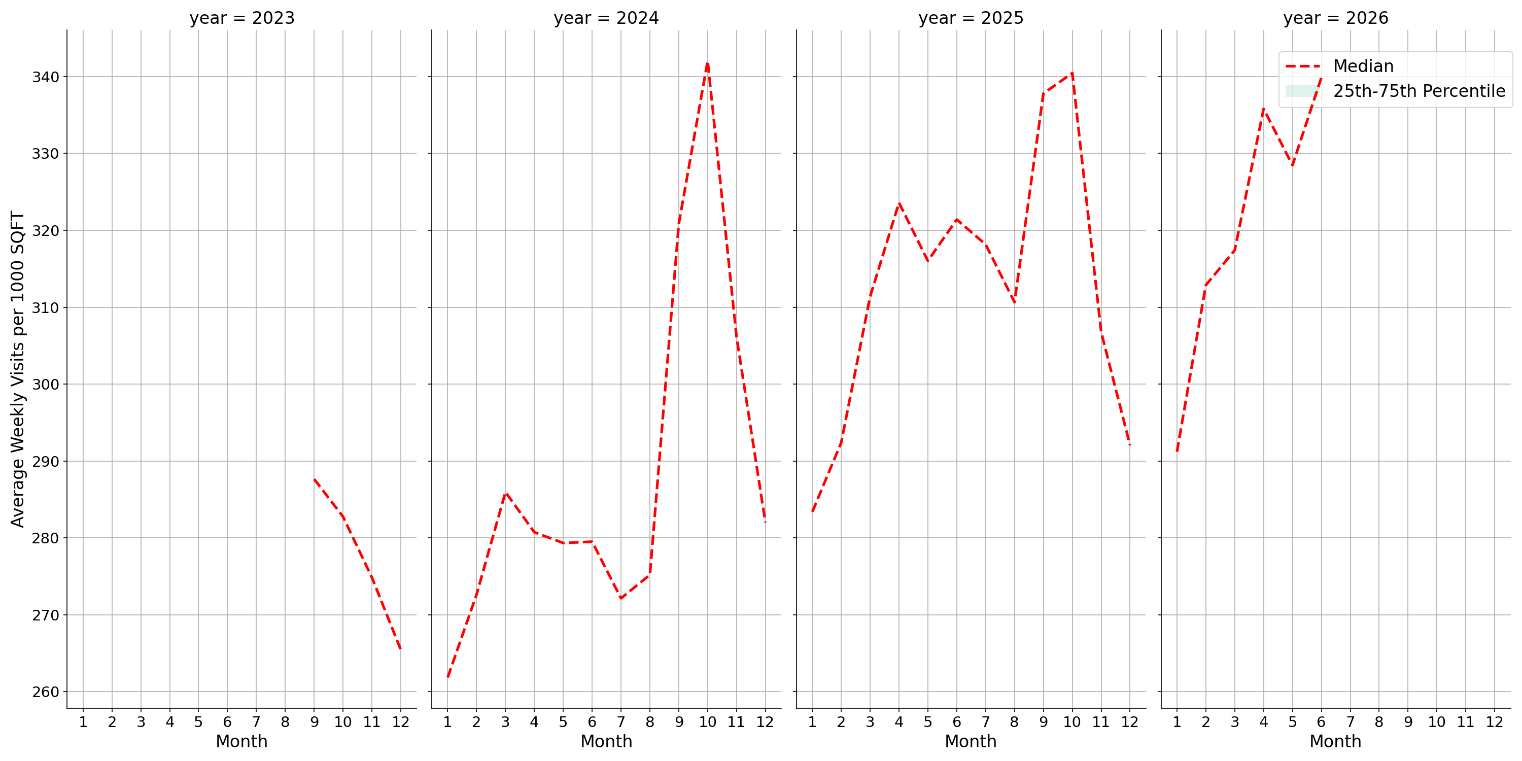 Transit Stations Standalone Weekly Visits per 1000 SQFT, measured vs. first party data